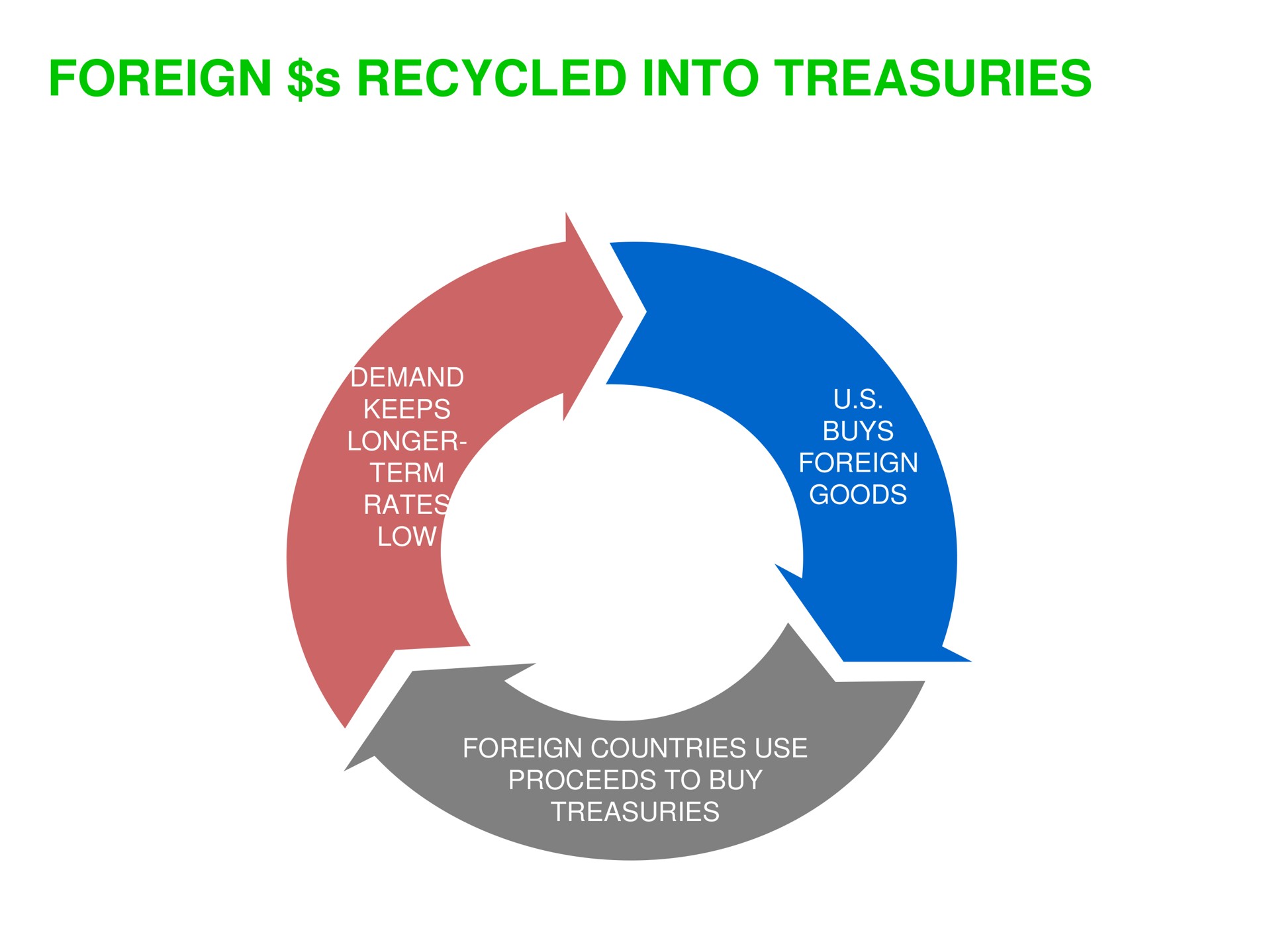 foreign recycled into treasuries | Sequoia Capital