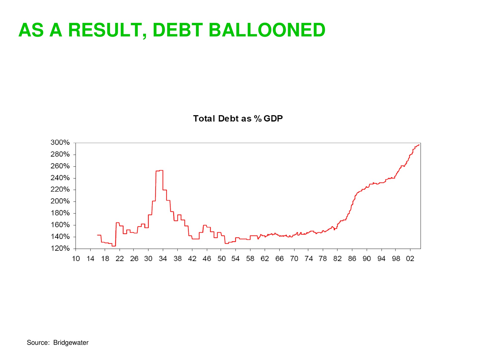 as a result debt ballooned | Sequoia Capital