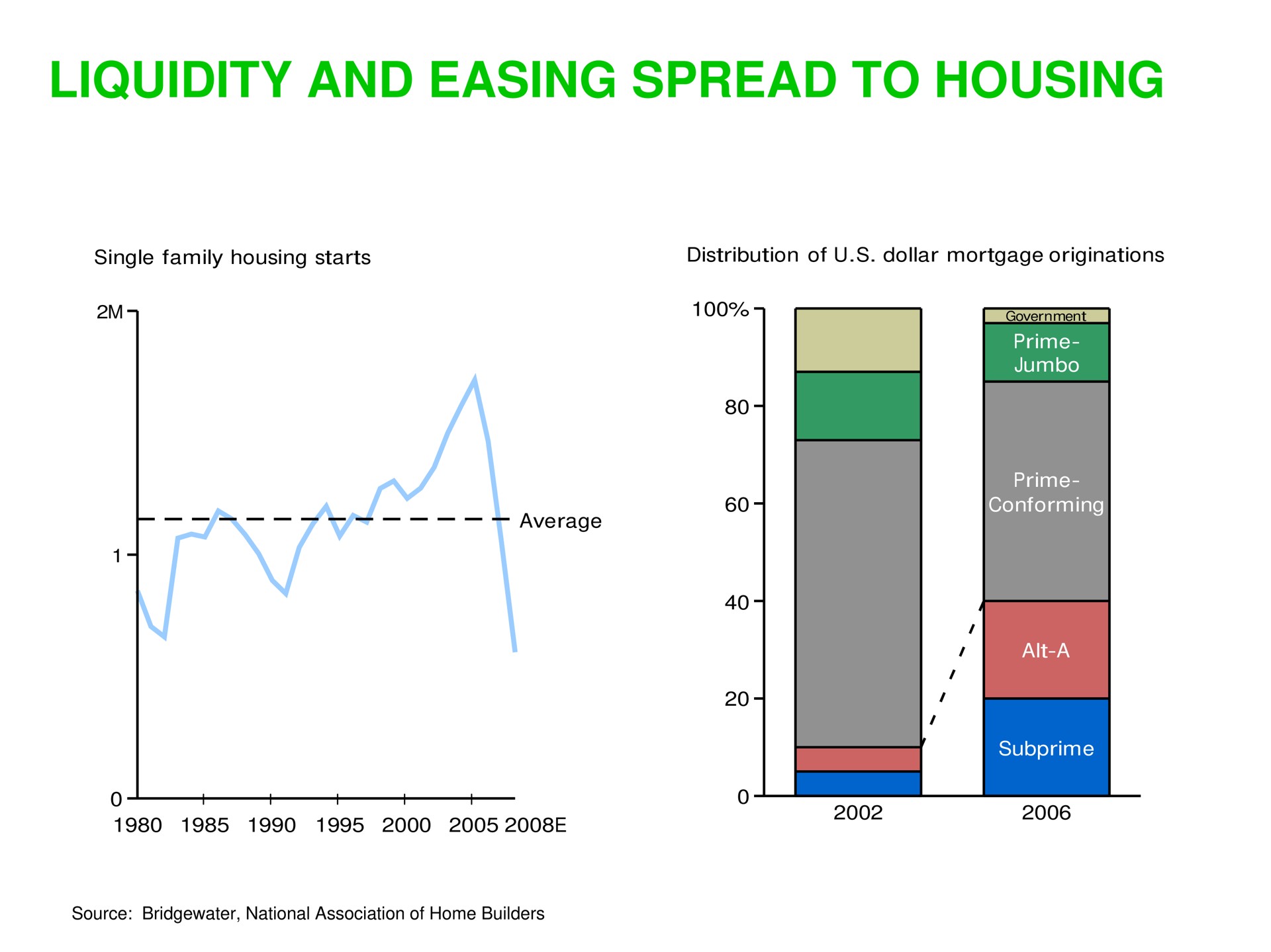 liquidity and easing spread to housing | Sequoia Capital