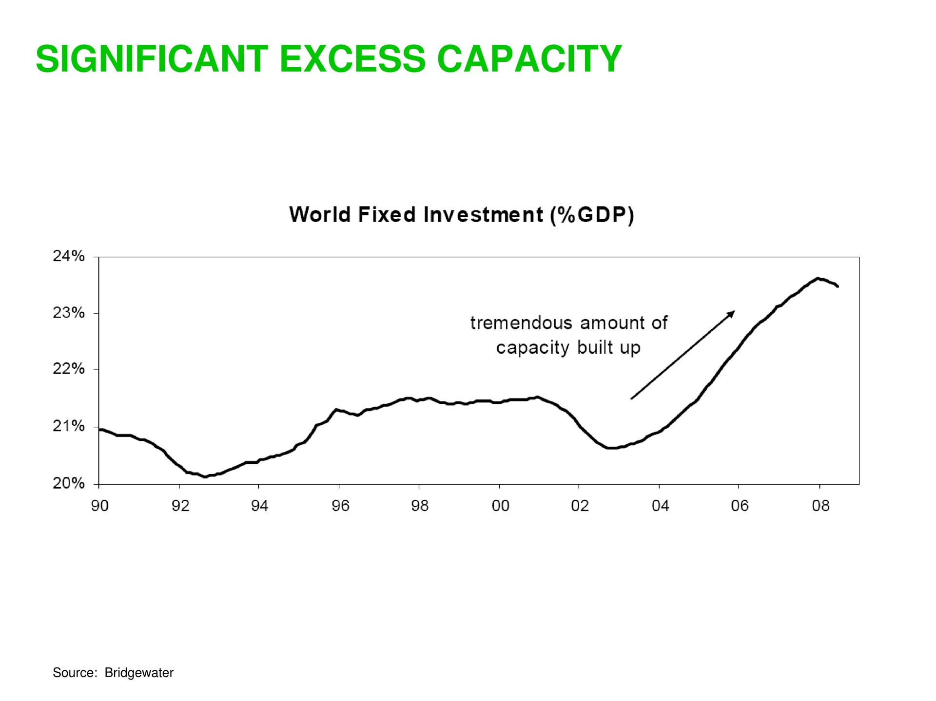 significant excess capacity | Sequoia Capital