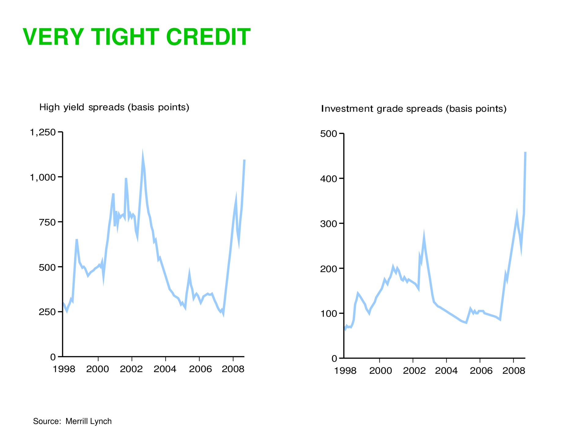 very tight credit | Sequoia Capital