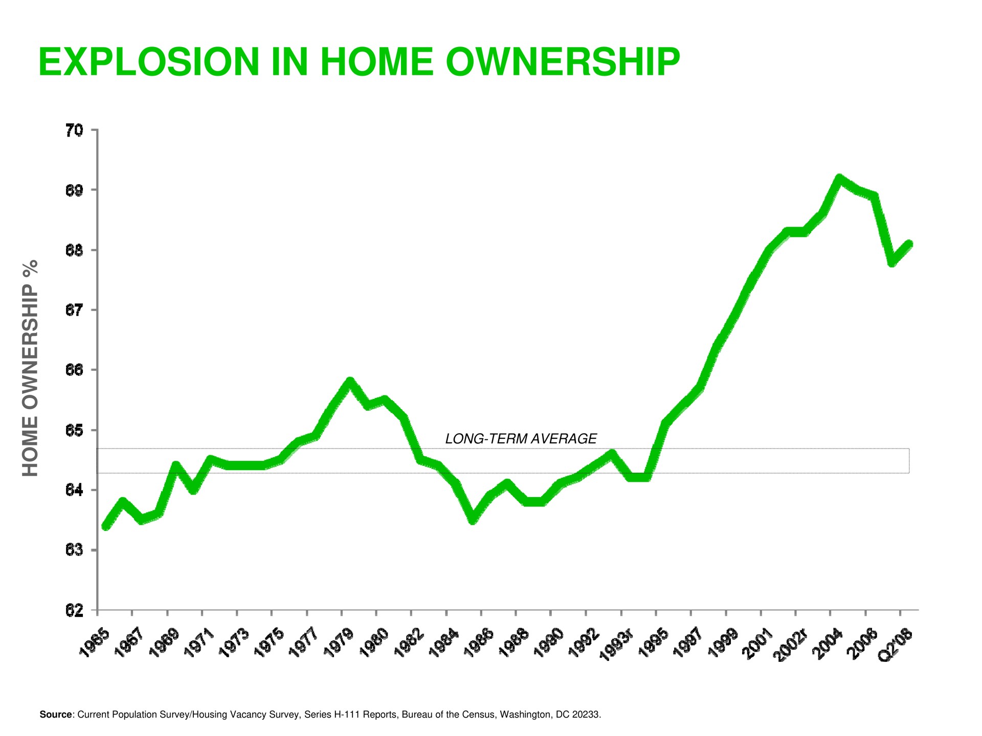 explosion in home ownership he | Sequoia Capital