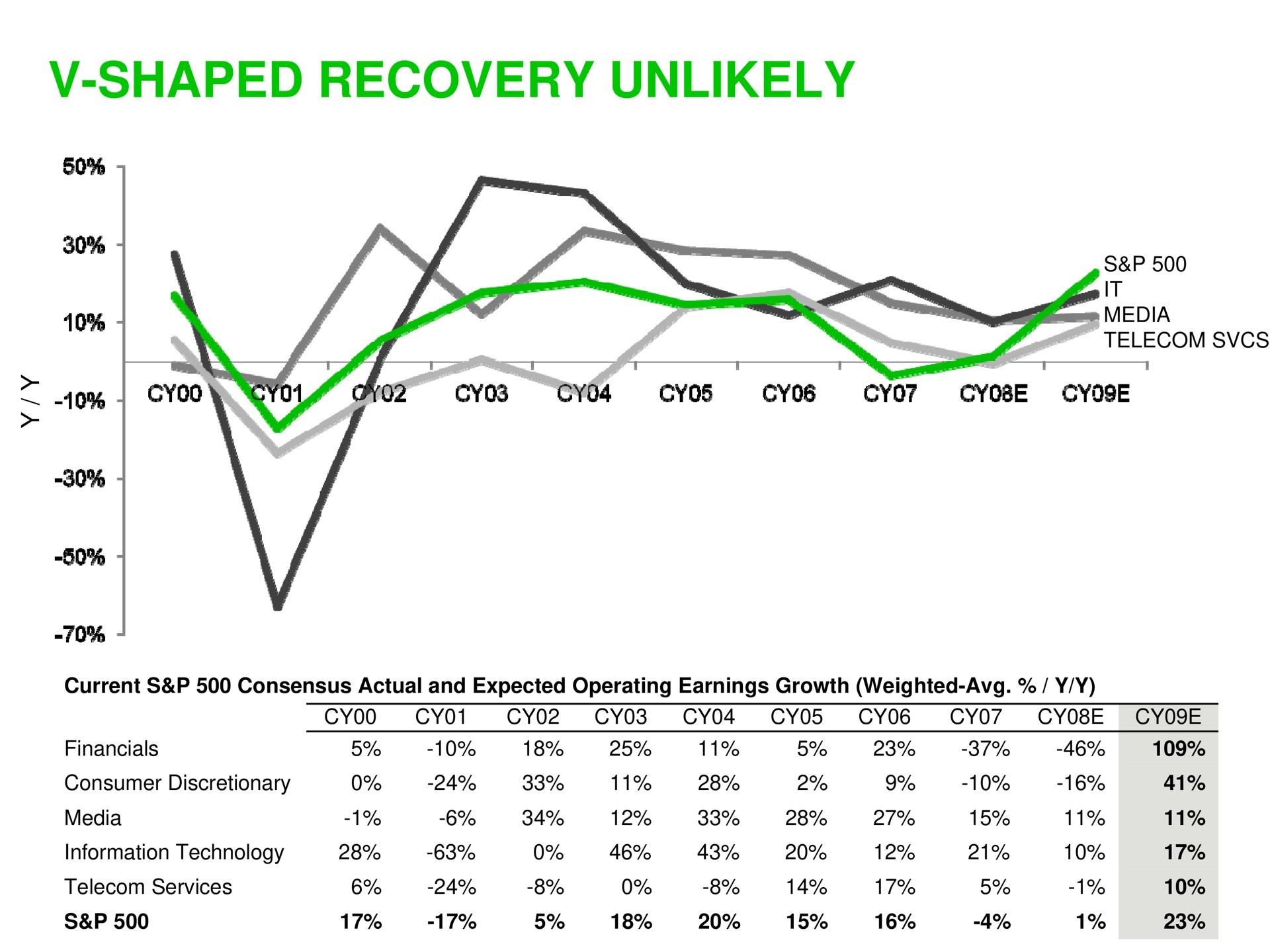 shaped recovery unlikely | Sequoia Capital
