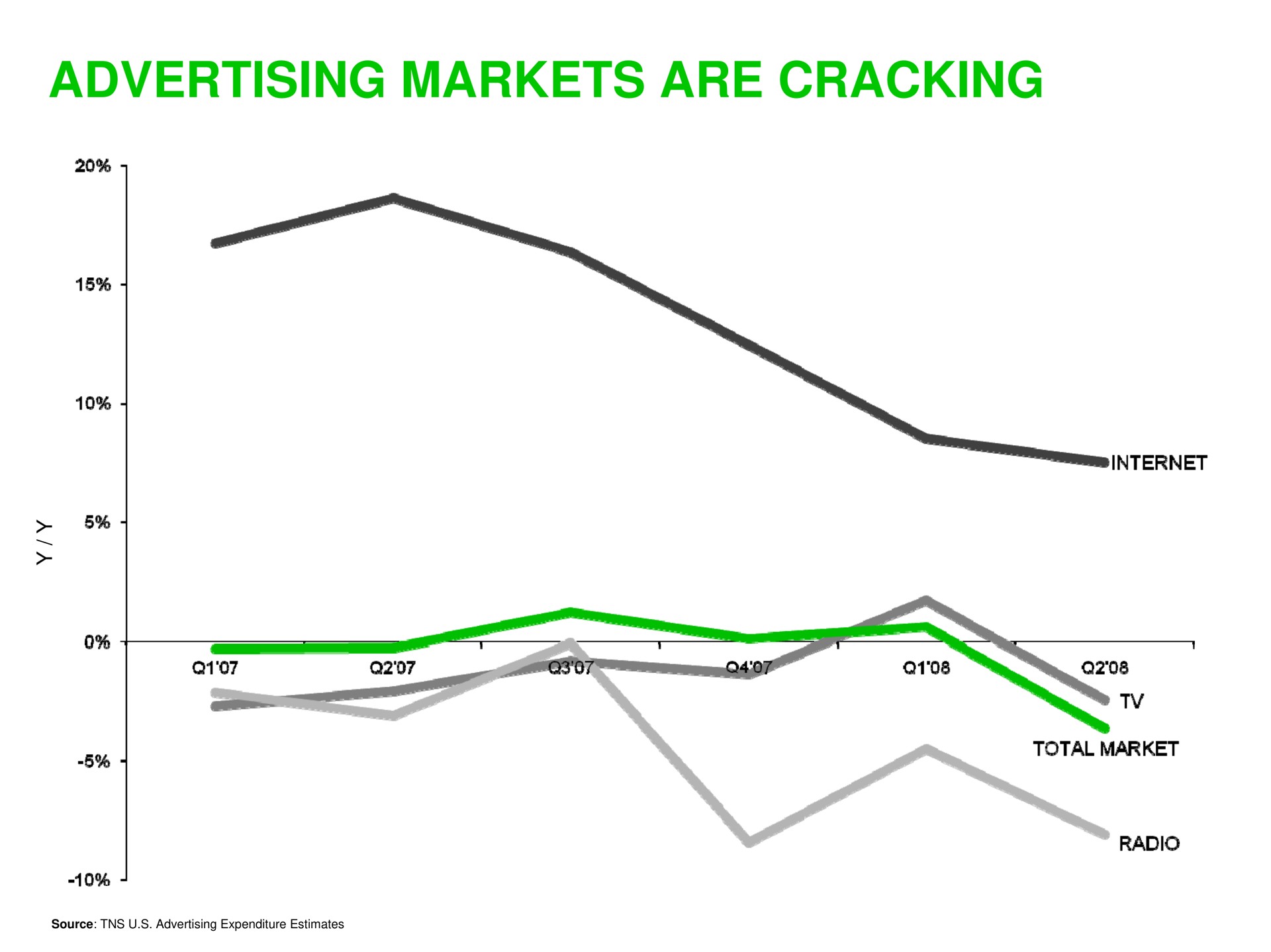 advertising markets are cracking | Sequoia Capital