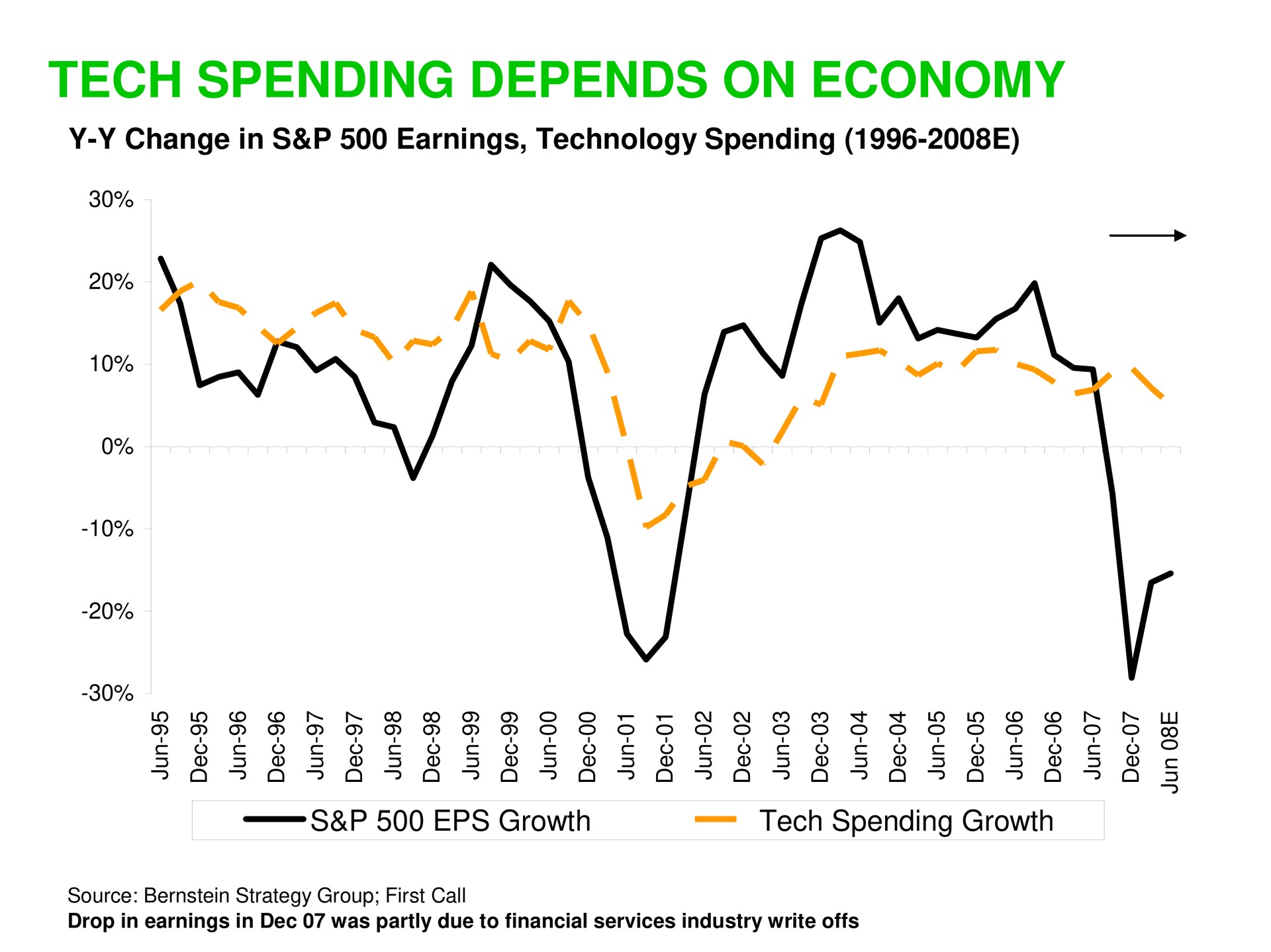 tech spending depends on economy | Sequoia Capital