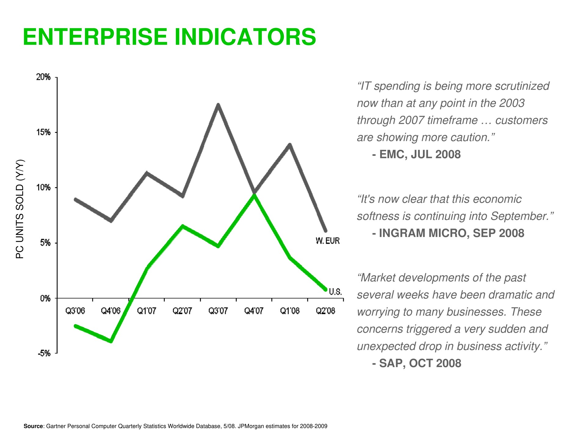 enterprise indicators | Sequoia Capital