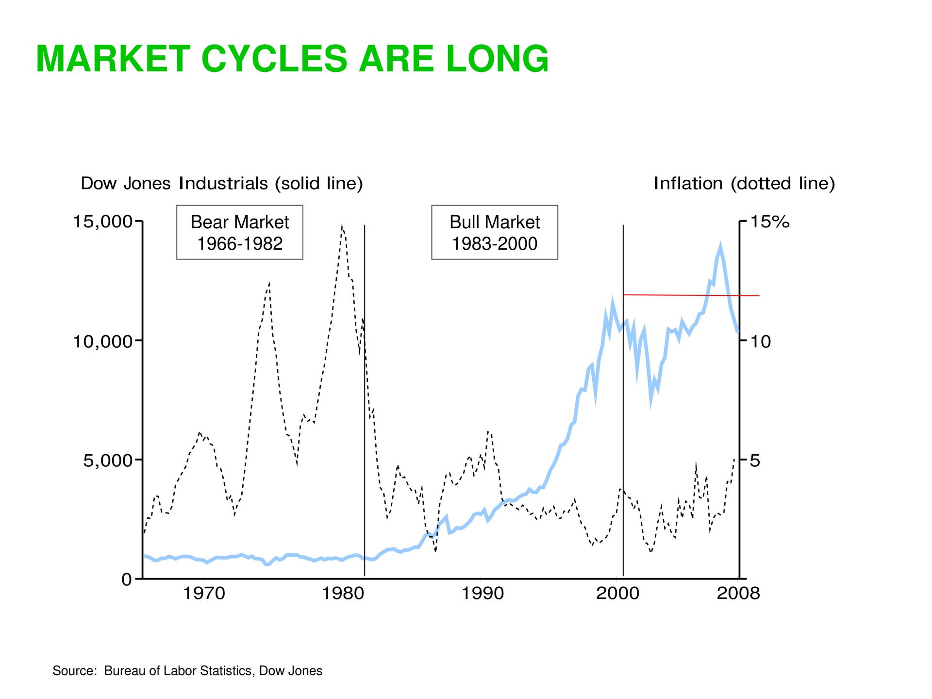 market cycles are long | Sequoia Capital