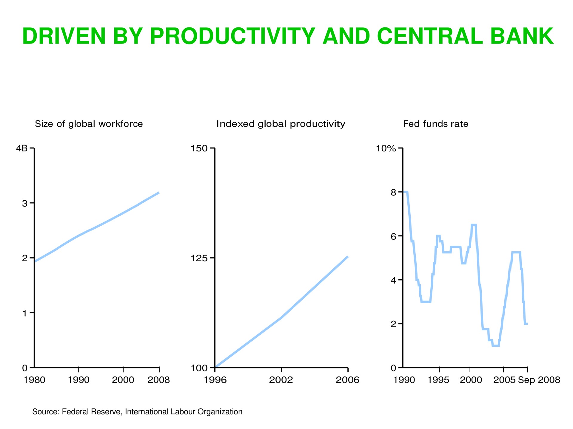 driven by productivity and central bank | Sequoia Capital