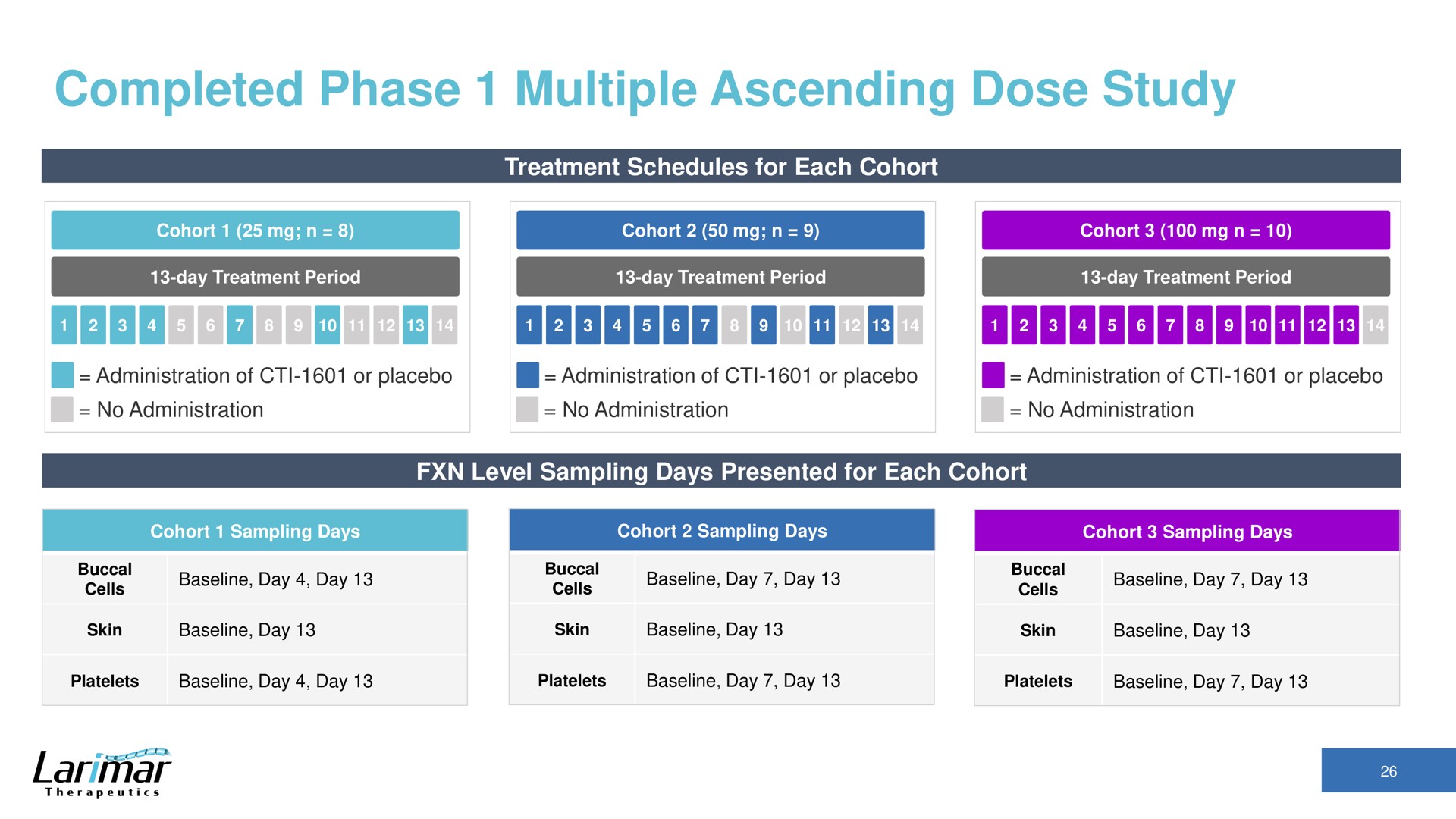 completed phase multiple ascending dose study | Larimar Therapeutics