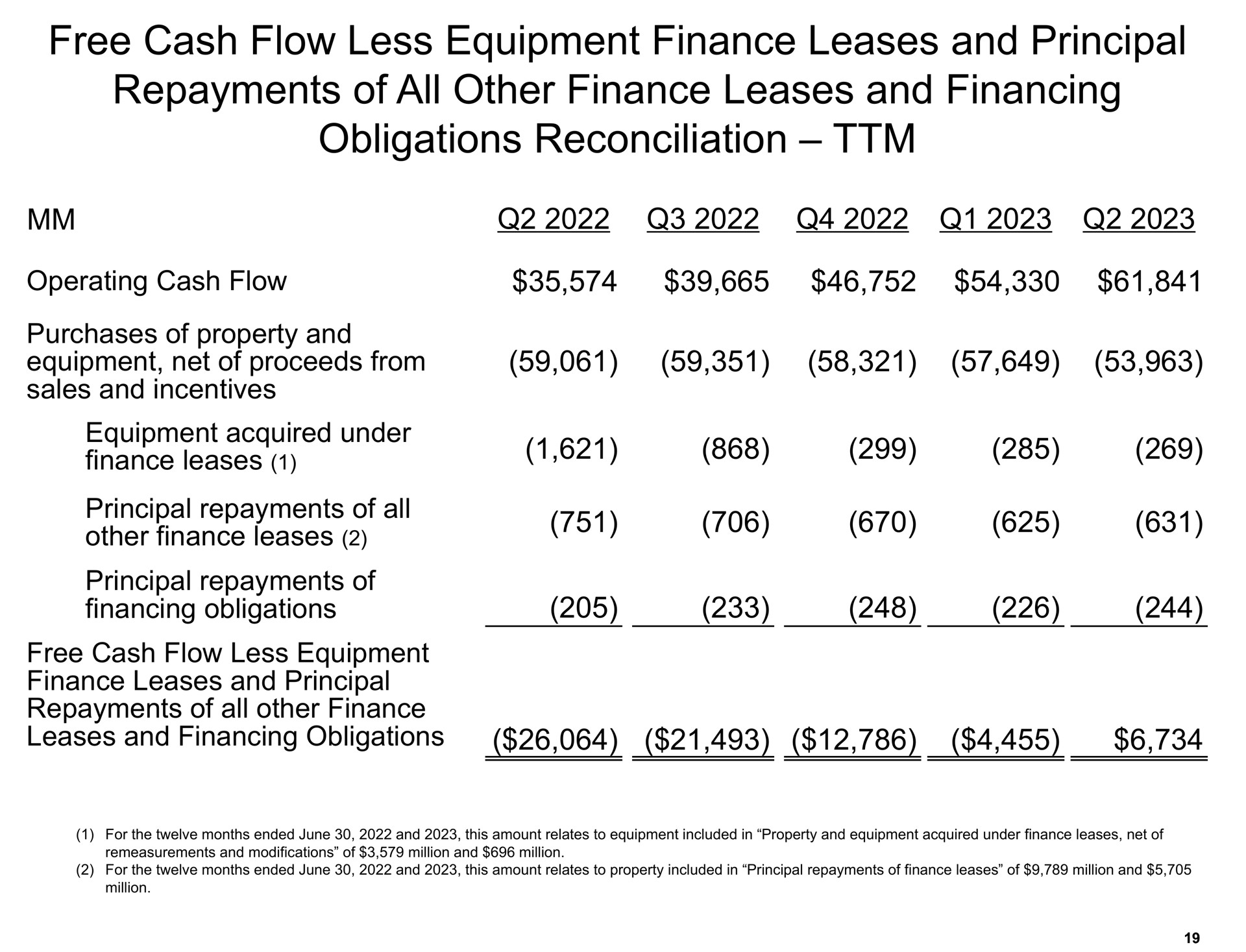 free cash flow less equipment finance leases and principal repayments of all other finance leases and financing obligations reconciliation | Amazon