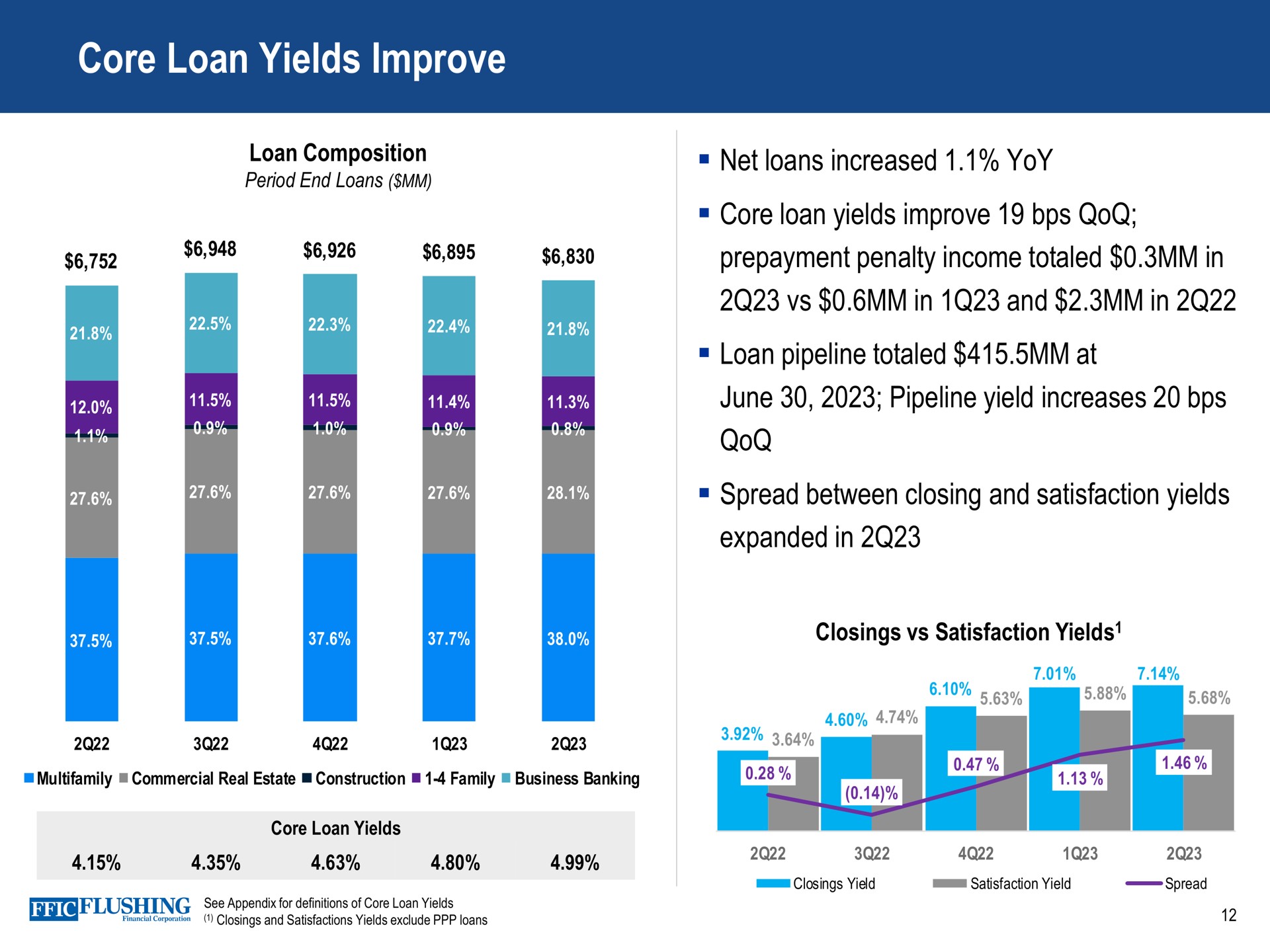 core loan yields improve in and in pipeline totaled at | Flushing Financial