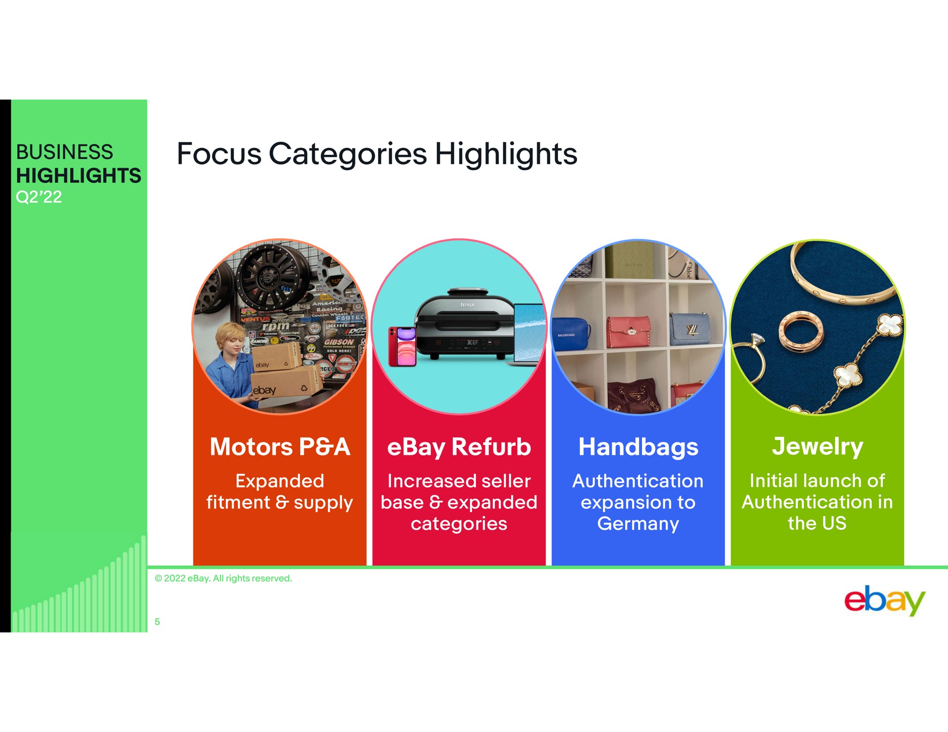 business highlights focus categories highlights motors a handbags jewelry expanded fitment supply increased seller base expanded categories authentication expansion to initial launch of authentication in the us | eBay