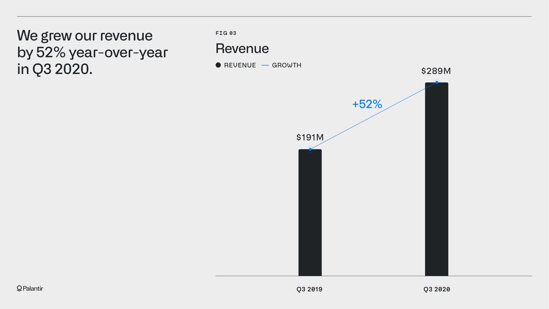 we grew our revenue by year over year in revenue | Palantir