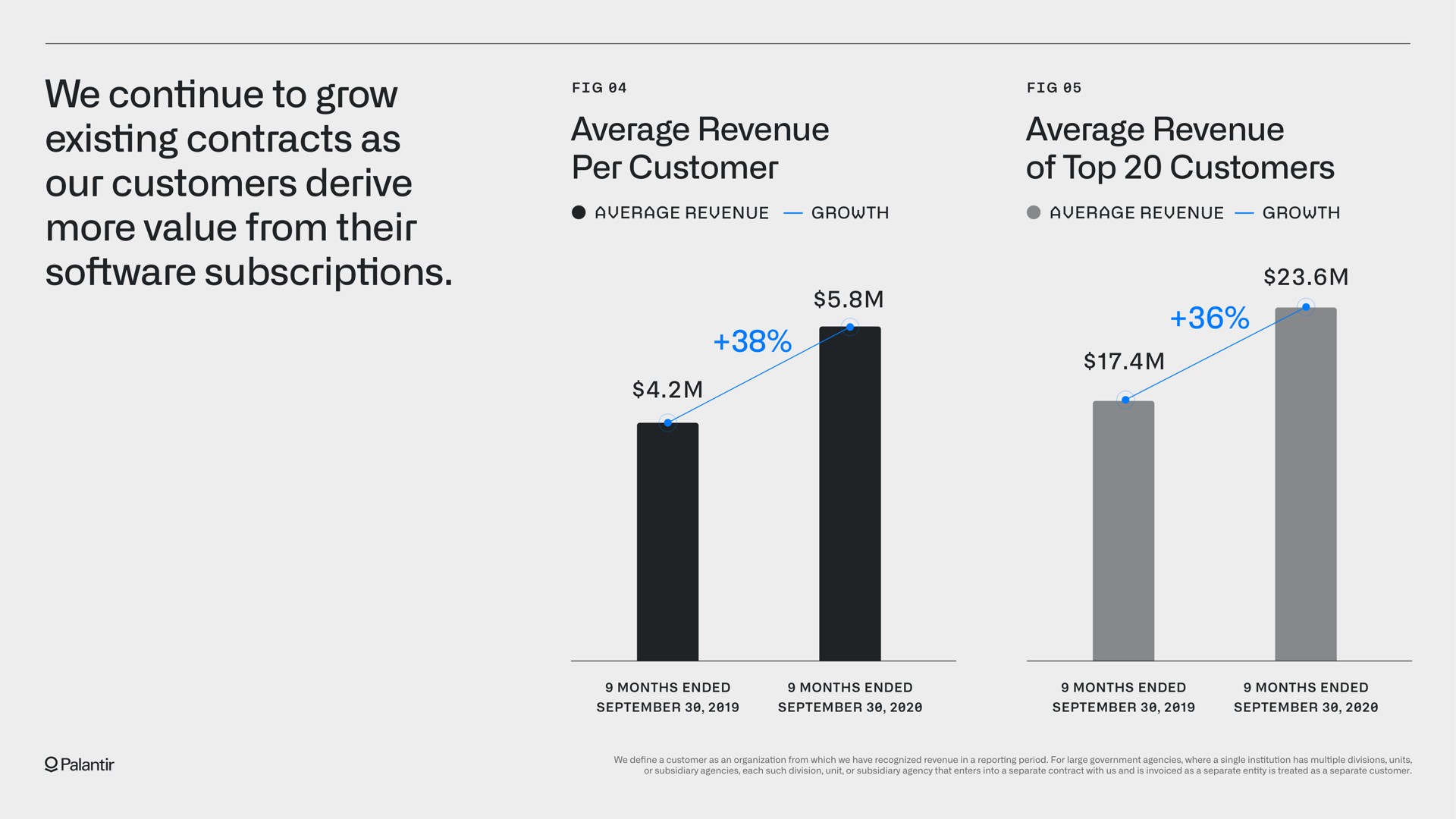 we continue to grow existing contracts as our customers derive more value from their subscriptions fig average revenue per customer | Palantir
