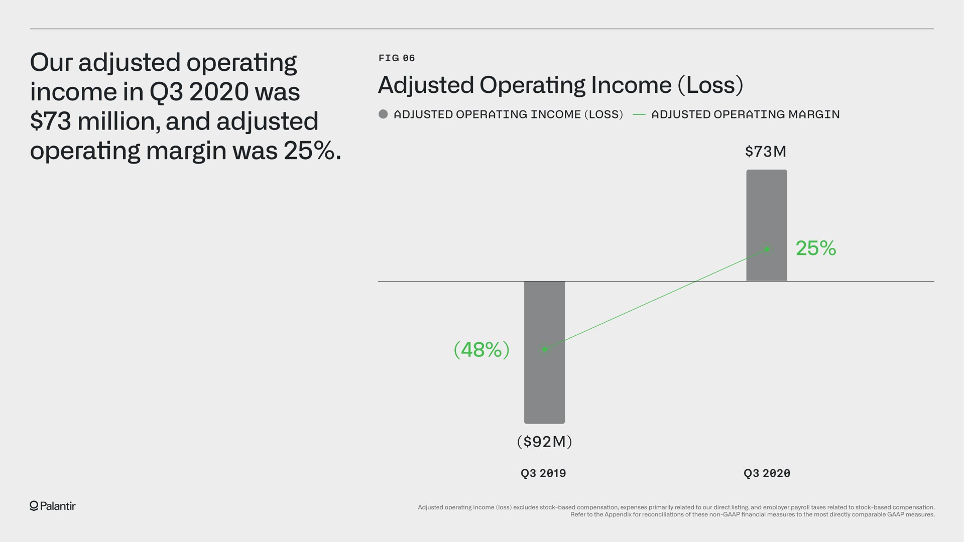 our adjusted operating income in was million and adjusted operating margin was adjusted operating income loss | Palantir