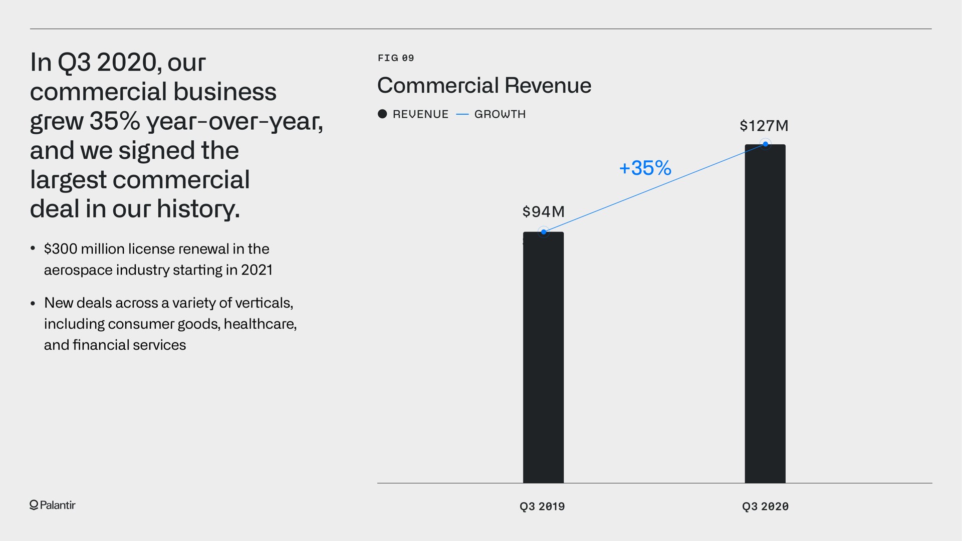 in our commercial business grew year over year and we signed the commercial deal in our history revenue revenue growth | Palantir