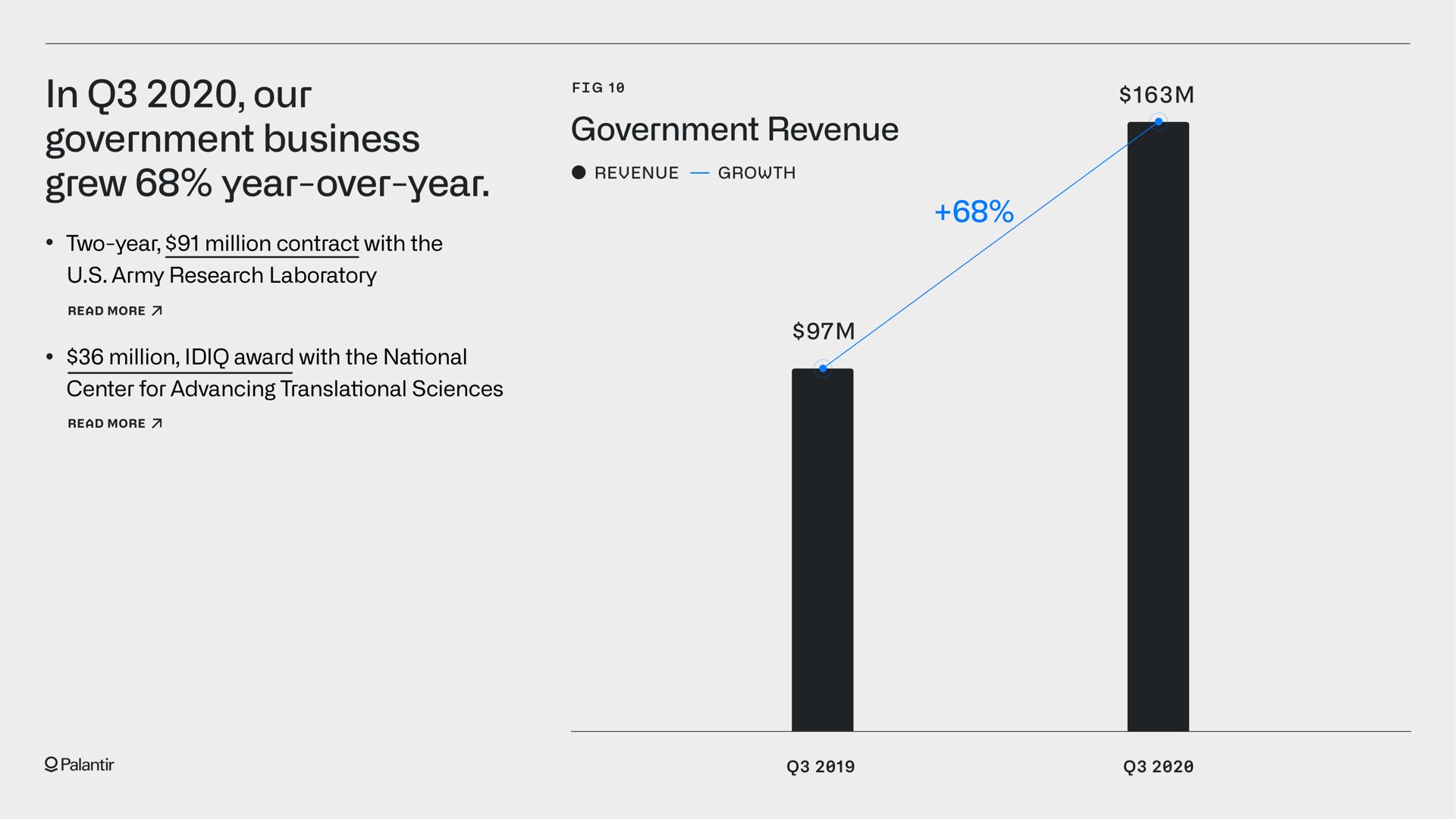 in our government business grew year over year | Palantir