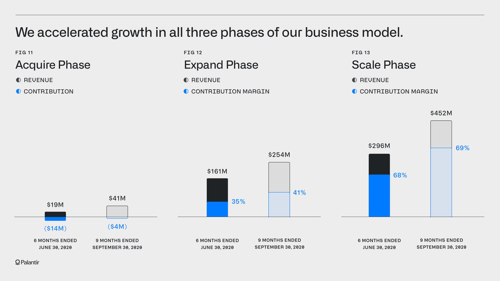 we accelerated growth in all three phases of our business model | Palantir