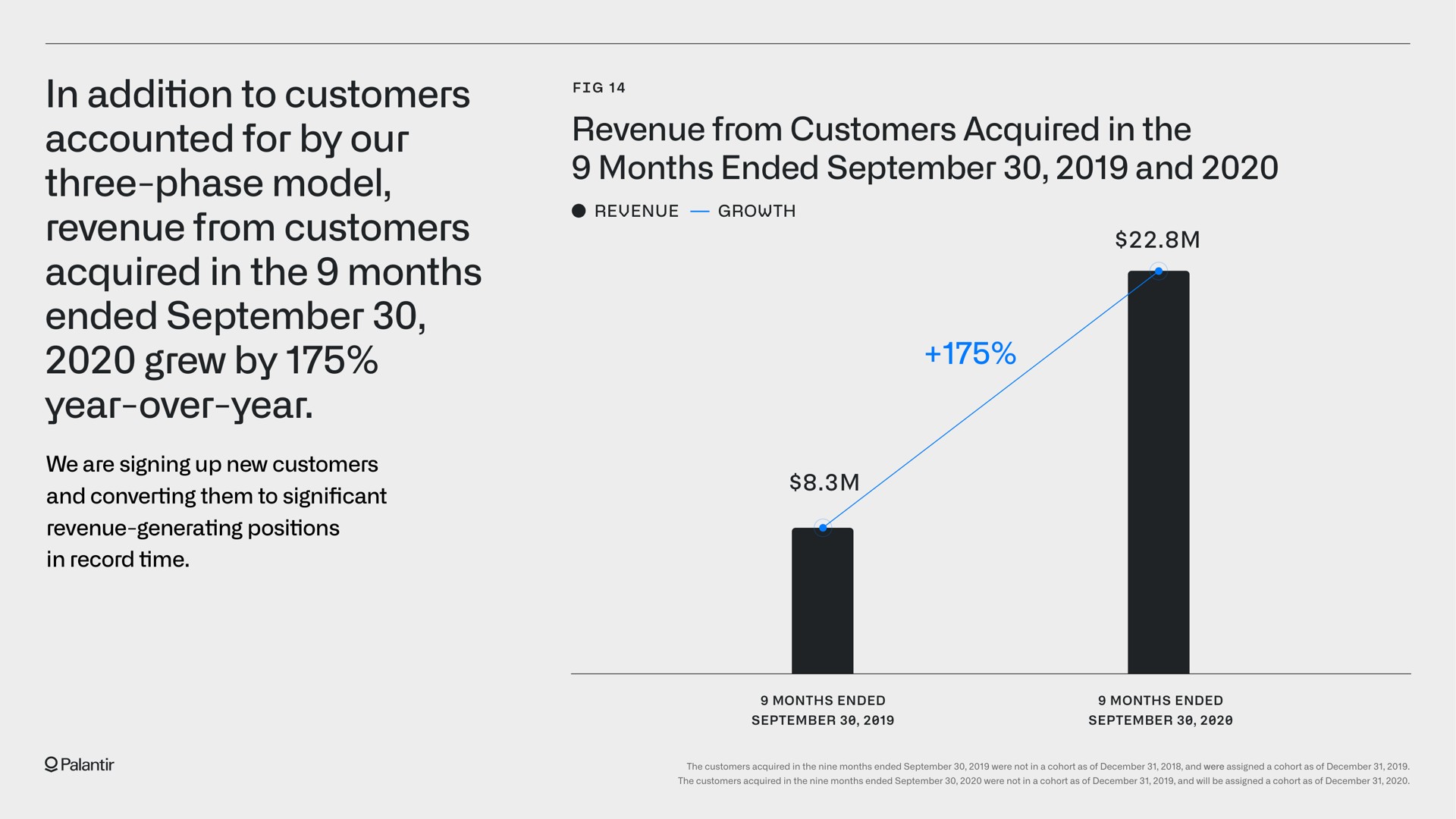 in addition to customers accounted for by our three phase model revenue from customers acquired in the months ended grew by year over year | Palantir