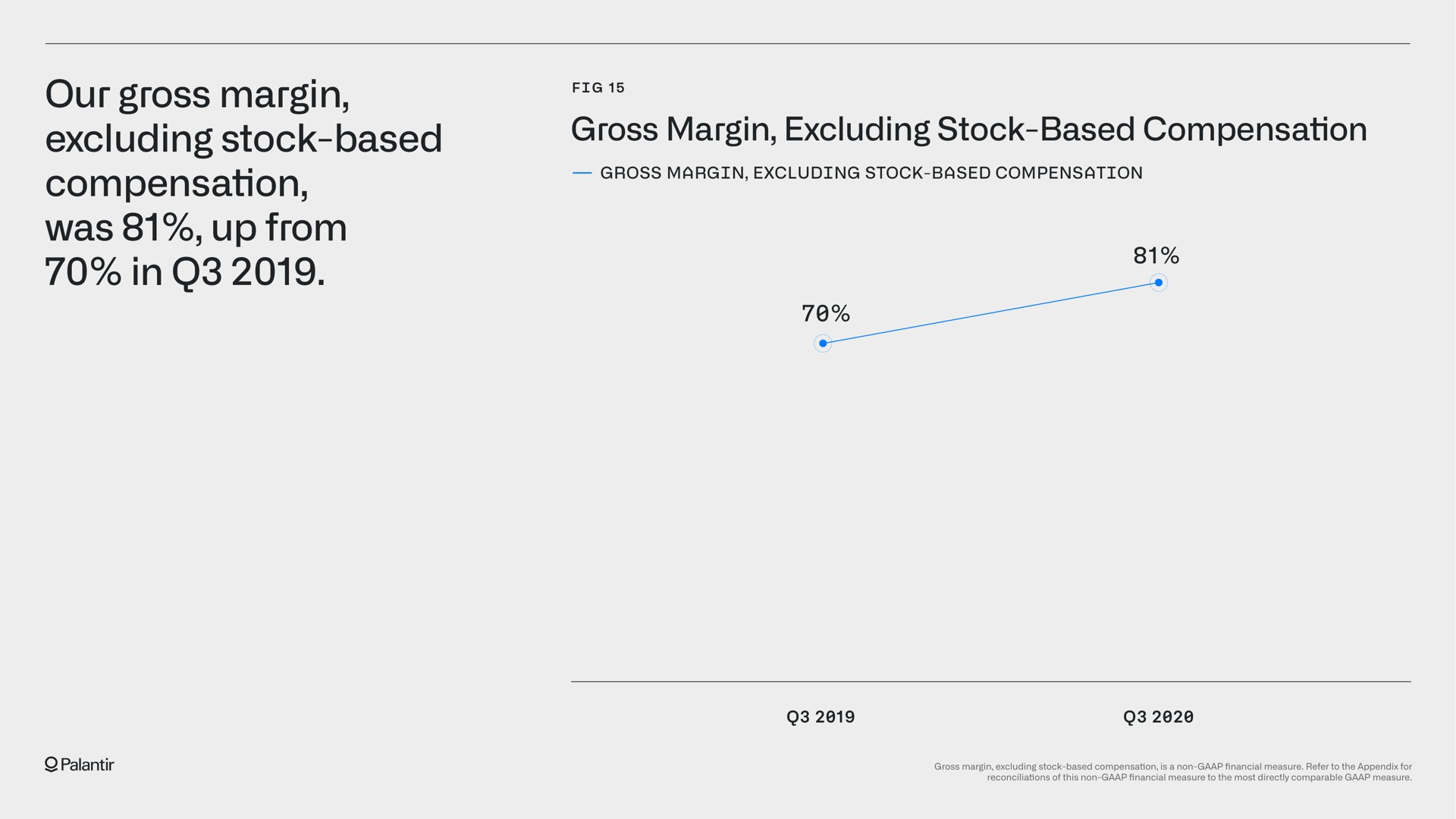 our gross margin excluding stock based compensation was up from in | Palantir