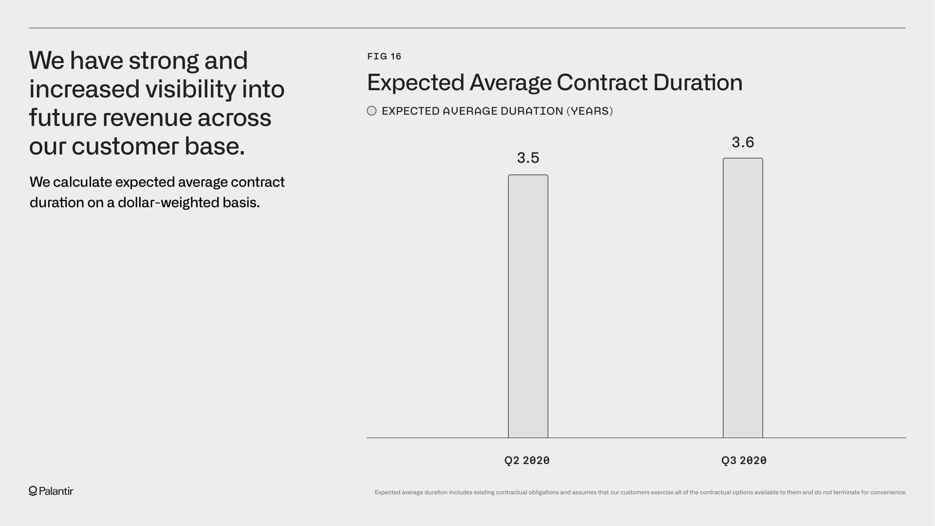 we have strong and increased visibility into future revenue across our customer base expected average contract duration | Palantir