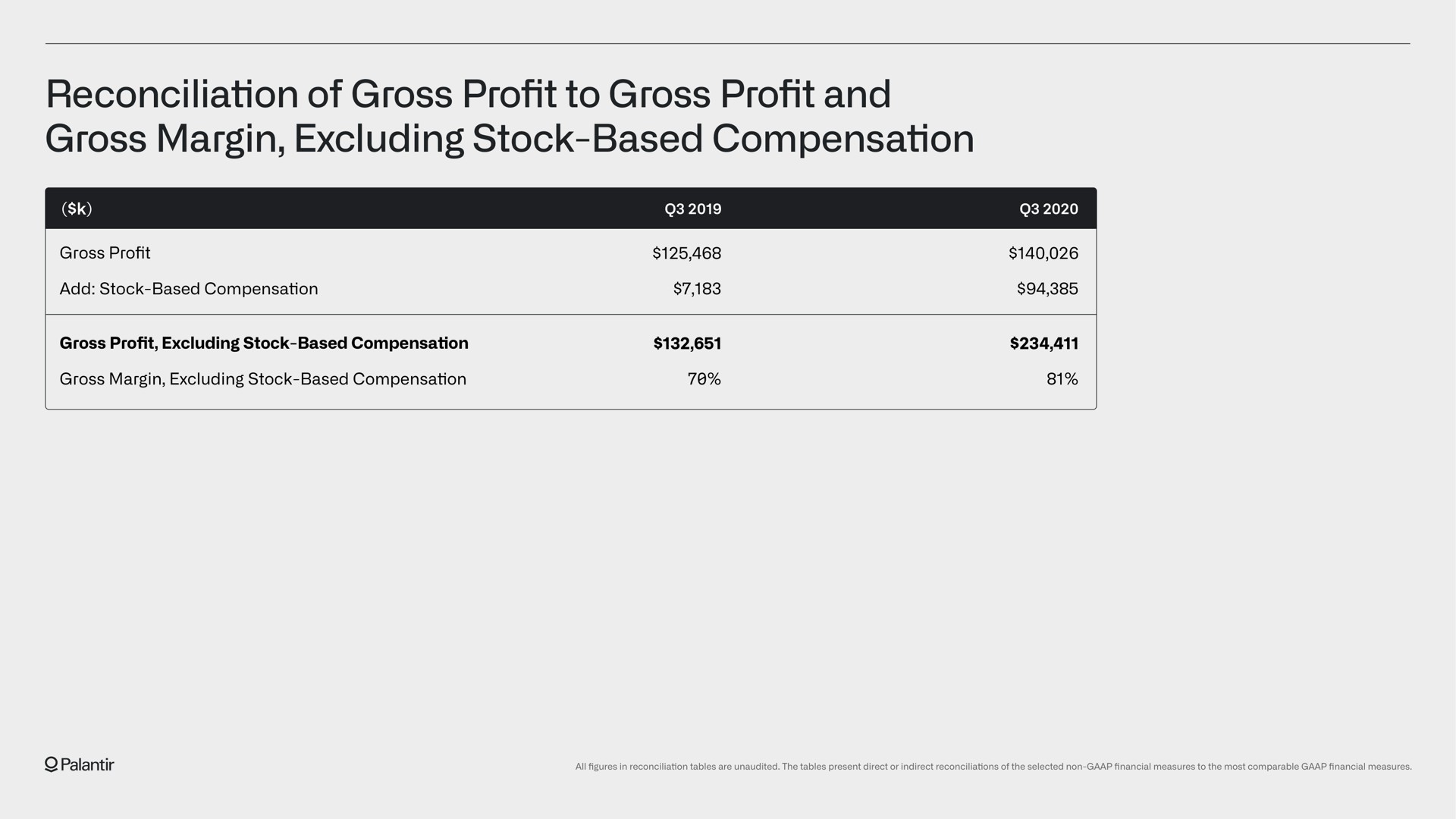 reconciliation of gross pro to gross pro and gross margin excluding stock based compensation profit profit | Palantir