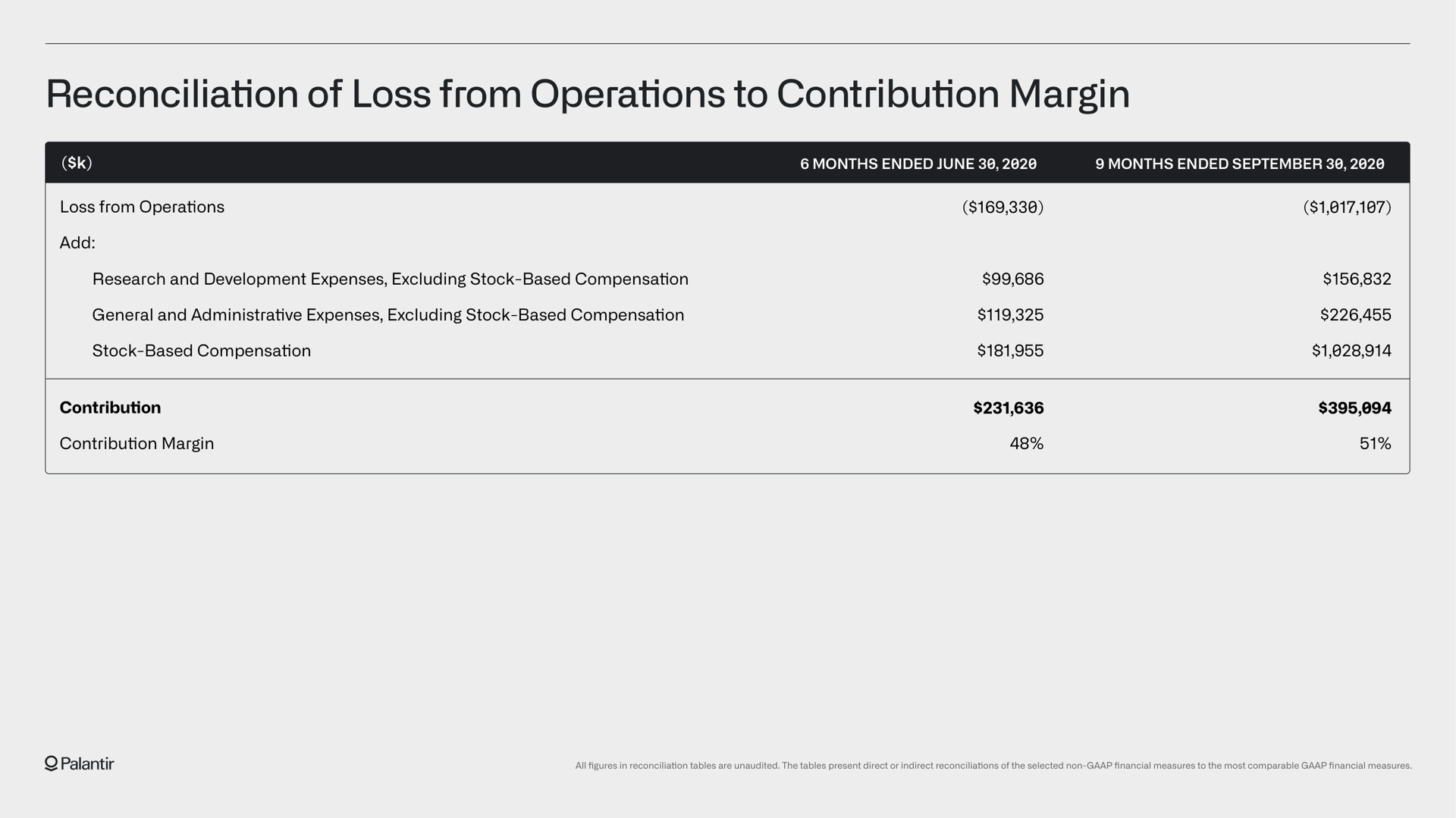 reconciliation of loss from operations to contribution margin | Palantir