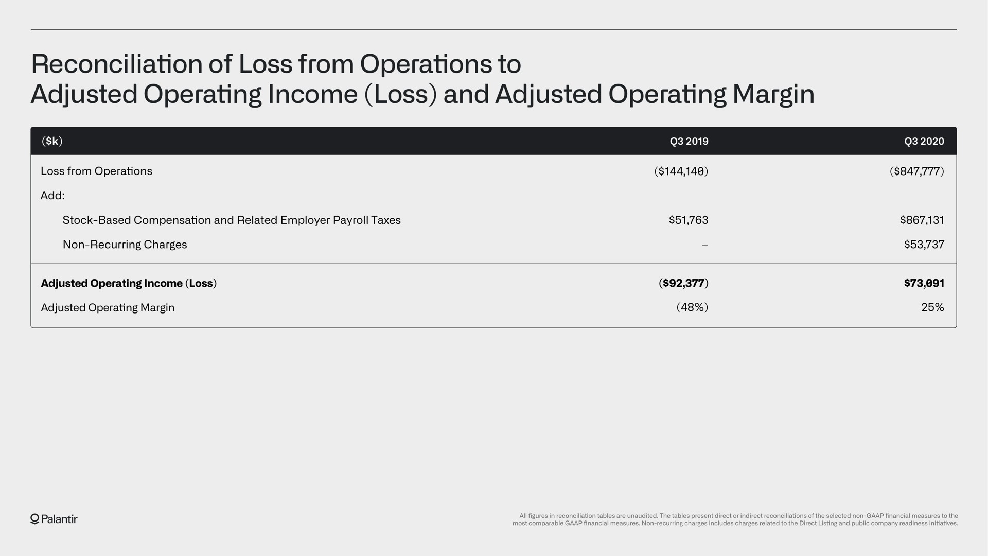 reconciliation of loss from operations to adjusted operating income loss and adjusted operating margin | Palantir