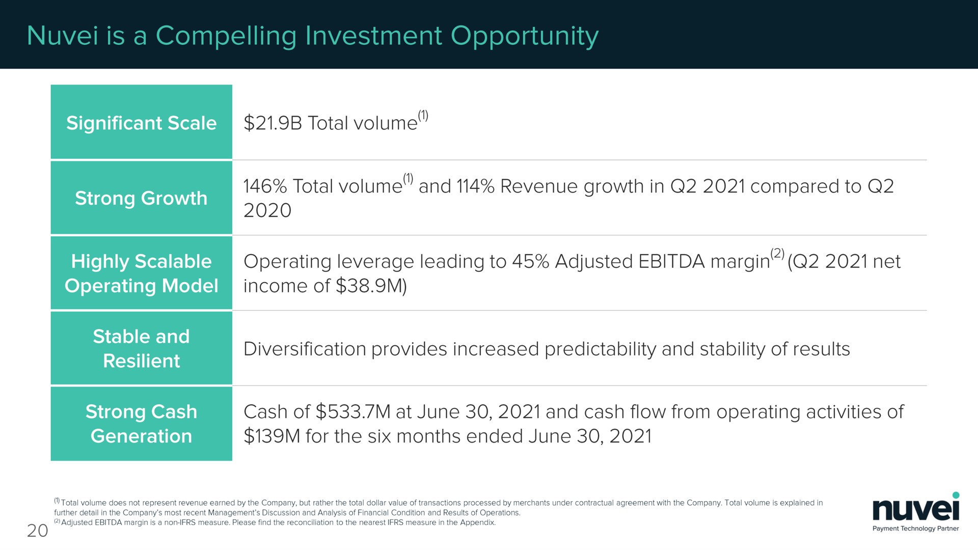 total volume total volume and revenue growth in compared to is operating model operating leverage leading to adjusted margin net stable and resilient diversification provides increased predictability and stability of results strong cash generation cash of at june and cash flow from operating activities of for the six months ended june | Nuvei
