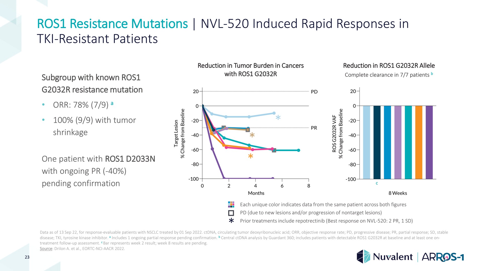 resistance mutations induced rapid responses in resistant patients resistant | Nuvalent