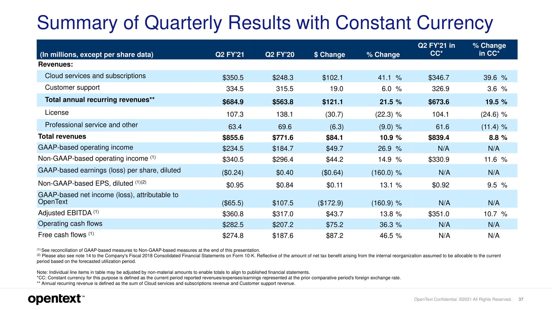 summary of quarterly results with constant currency | OpenText