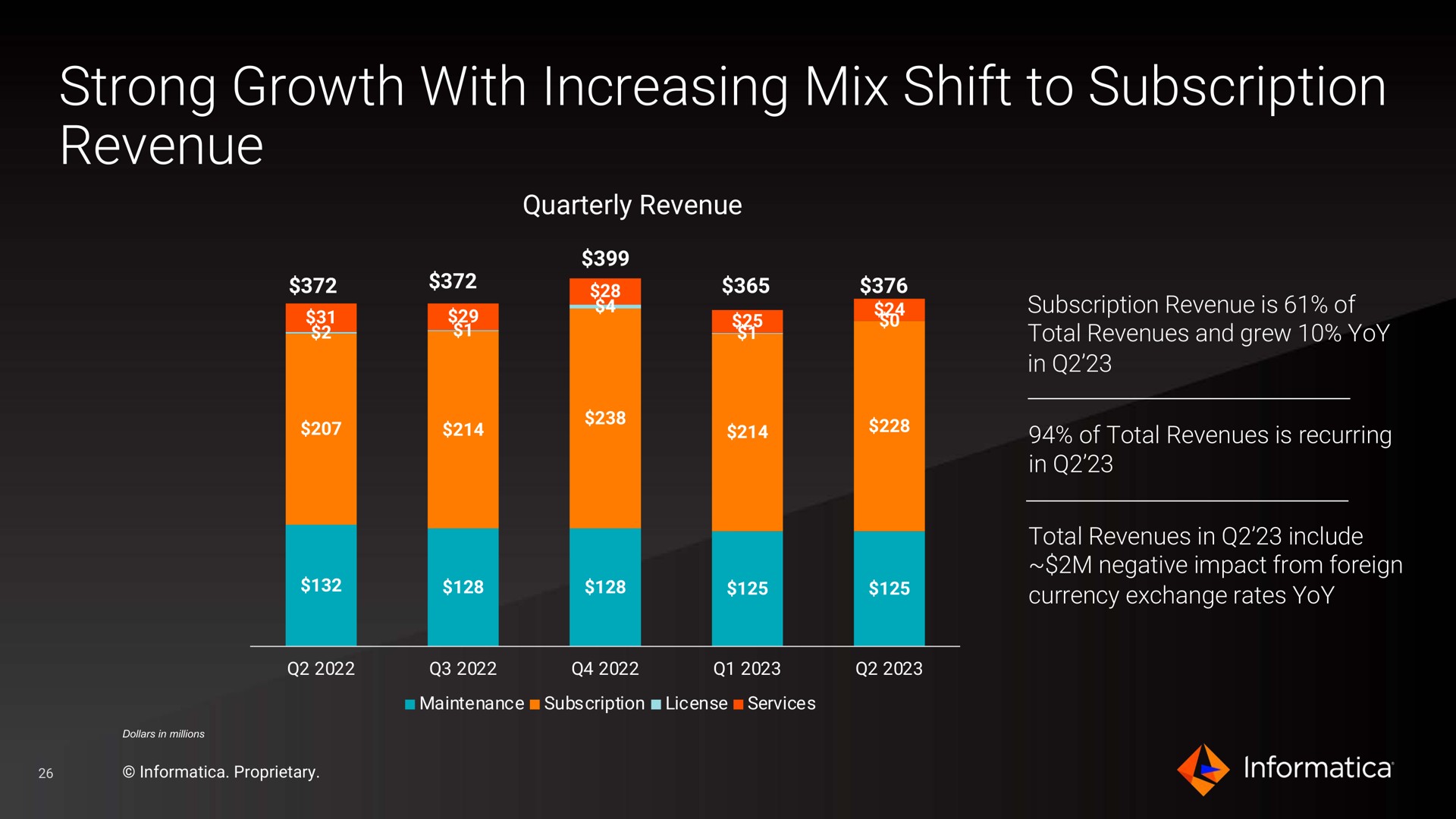 strong growth with increasing mix shift to subscription revenue | Informatica