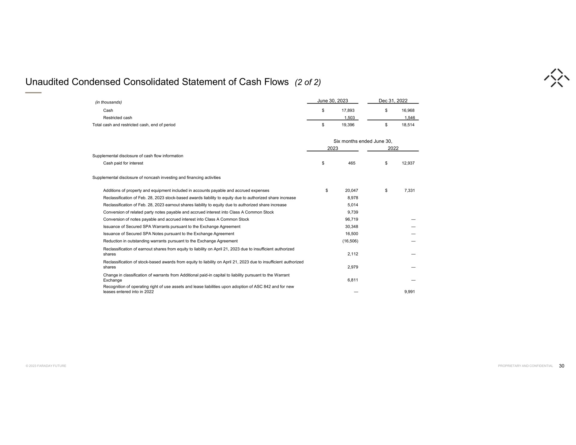 unaudited condensed consolidated statement of cash flows of | Faraday Future