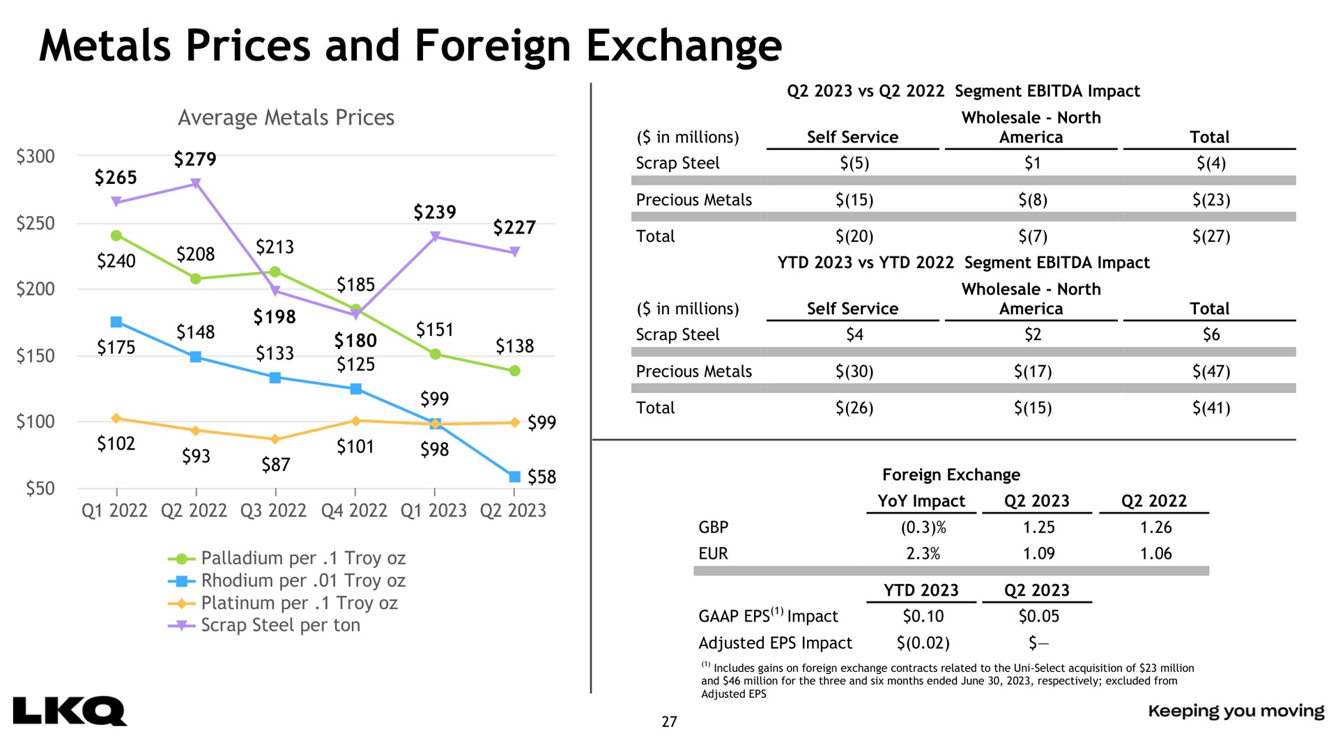 metals prices and foreign exchange | LKQ