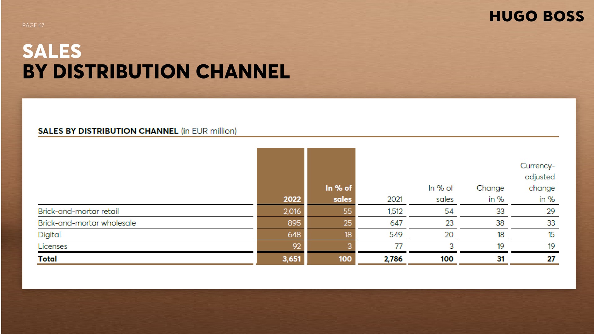 page sales by distribution channel | Hugo Boss