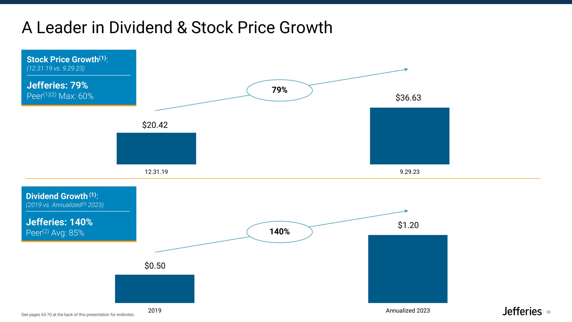 a leader in dividend stock price growth | Jefferies Financial Group