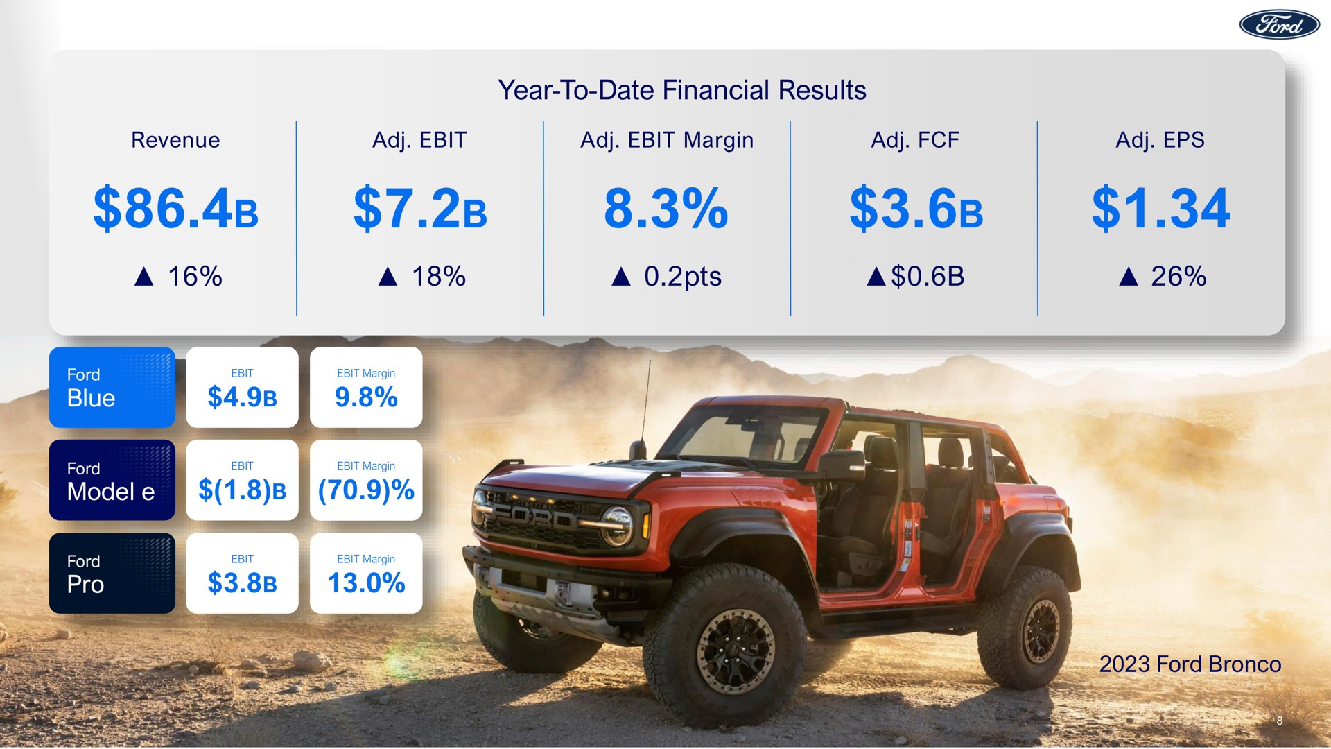 year to date financial results blue model pro ford bronco revenue a a margin a a | Ford
