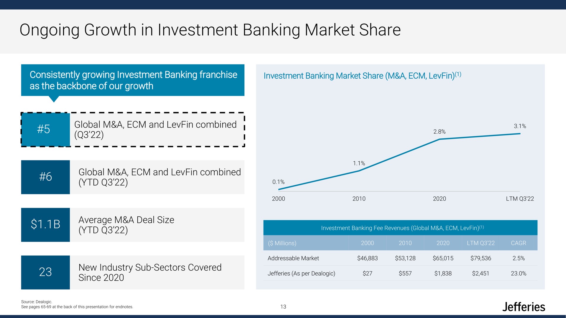 ongoing growth in investment banking market share | Jefferies Financial Group