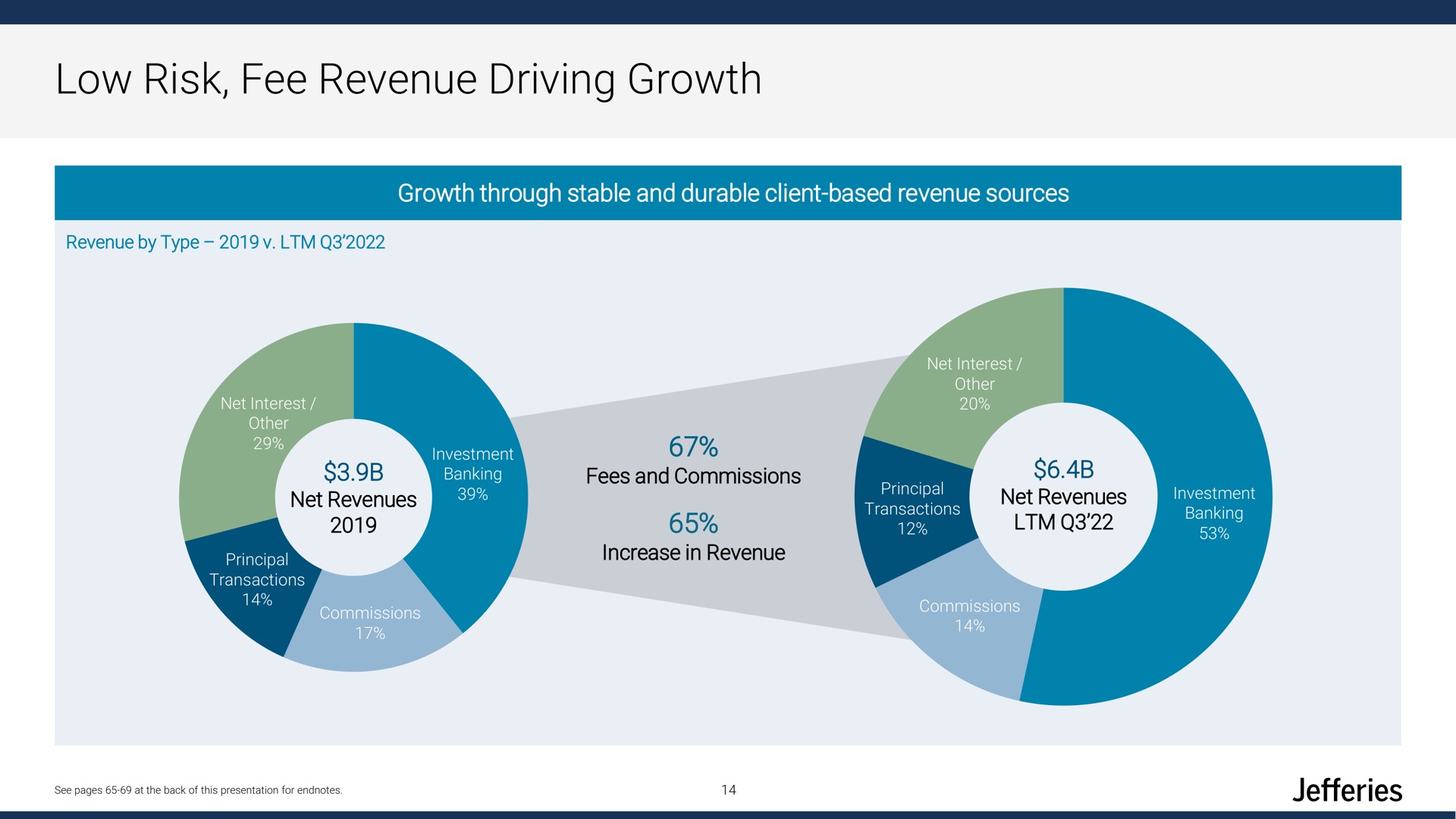 low risk fee revenue driving growth | Jefferies Financial Group