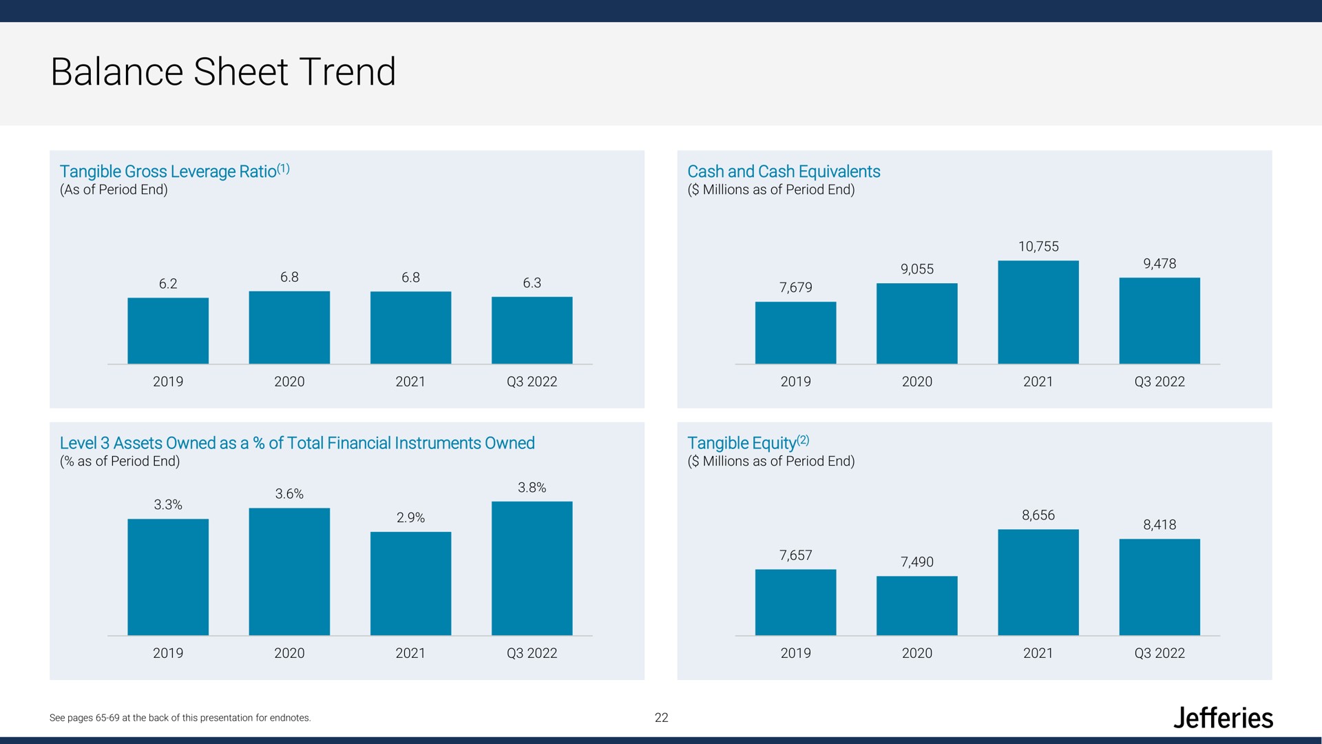balance sheet trend | Jefferies Financial Group
