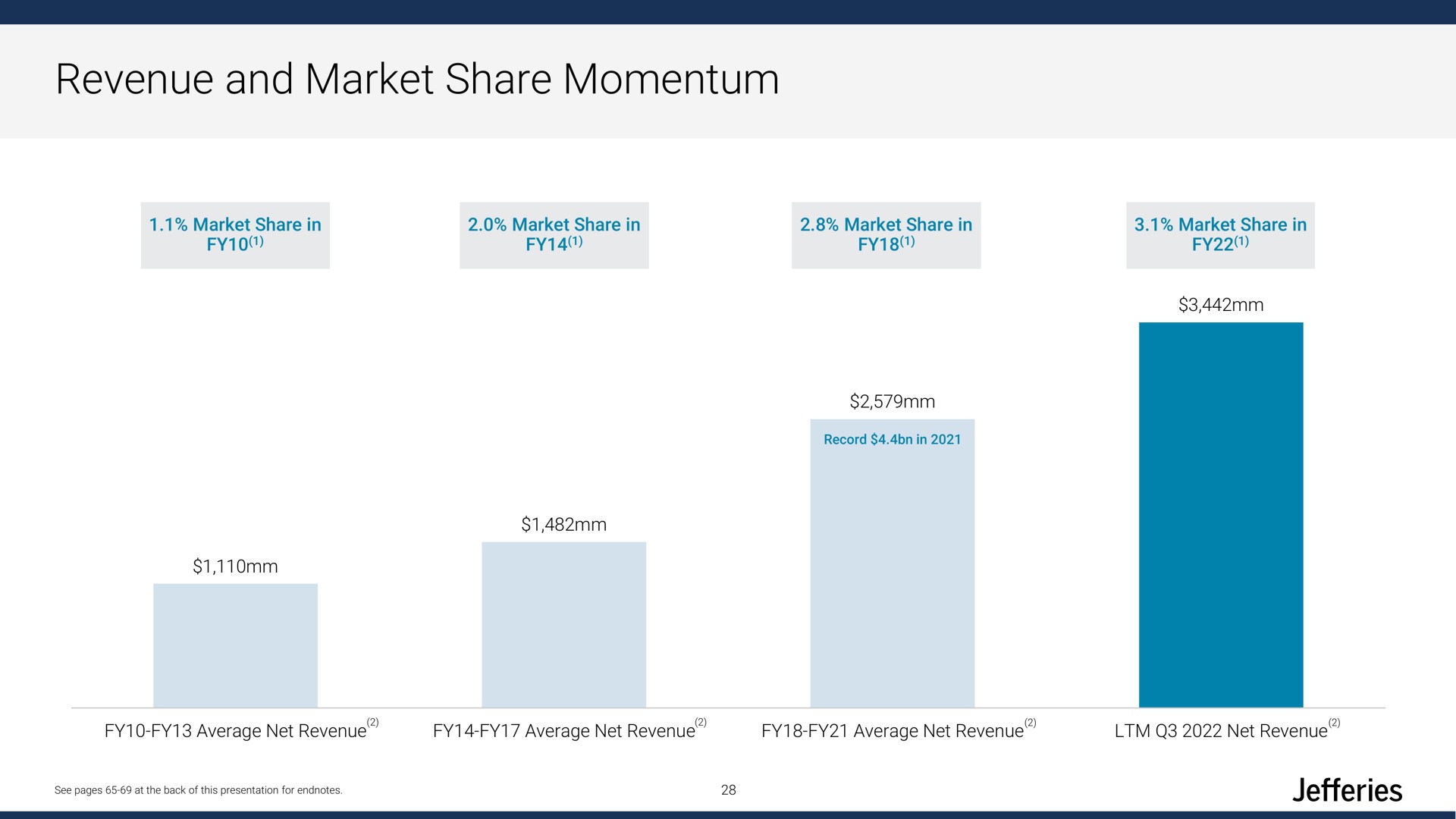 revenue and market share momentum a | Jefferies Financial Group