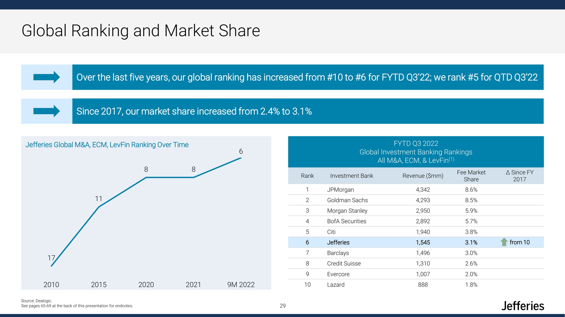 global ranking and market share a | Jefferies Financial Group
