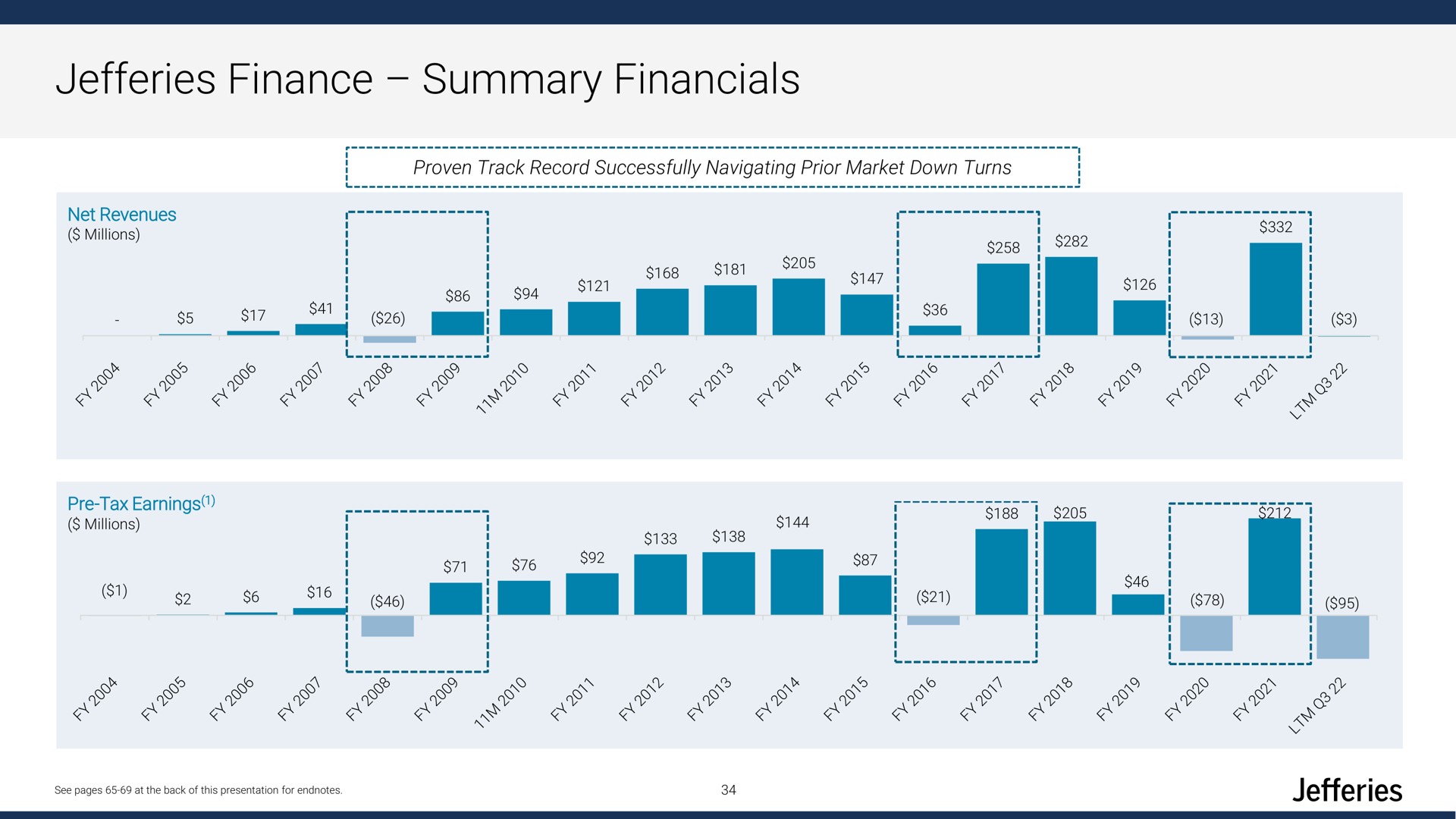 finance summary sar a an | Jefferies Financial Group