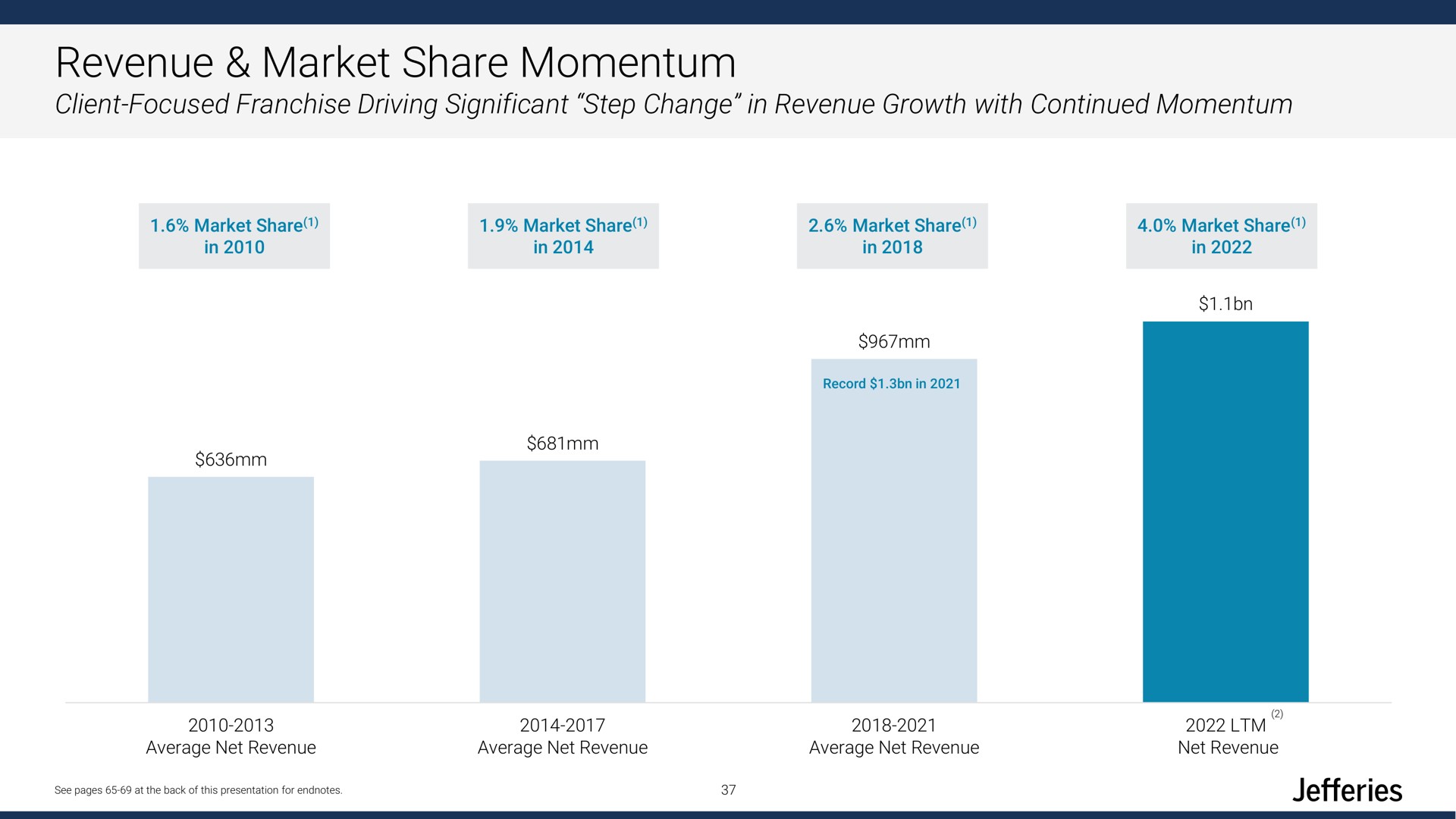 revenue market share momentum | Jefferies Financial Group