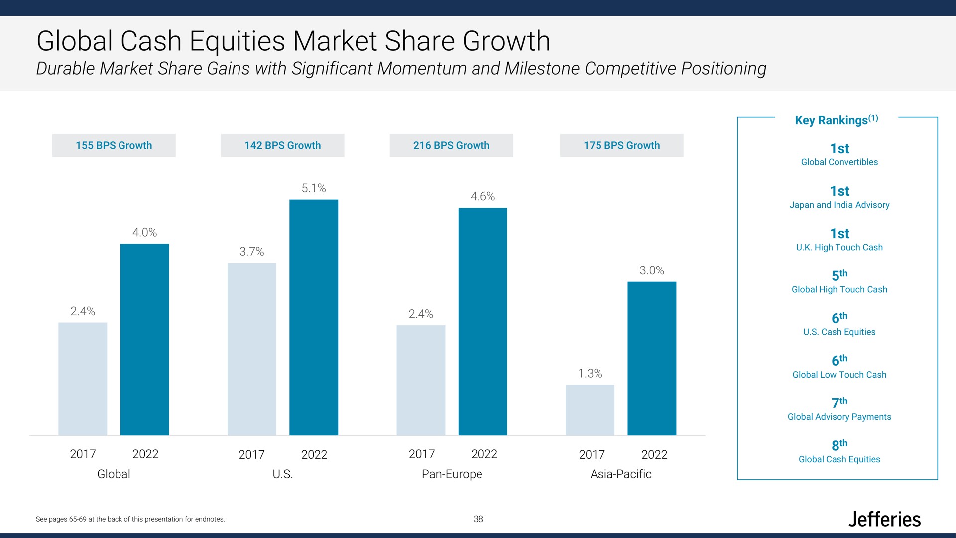 global cash equities market share growth | Jefferies Financial Group