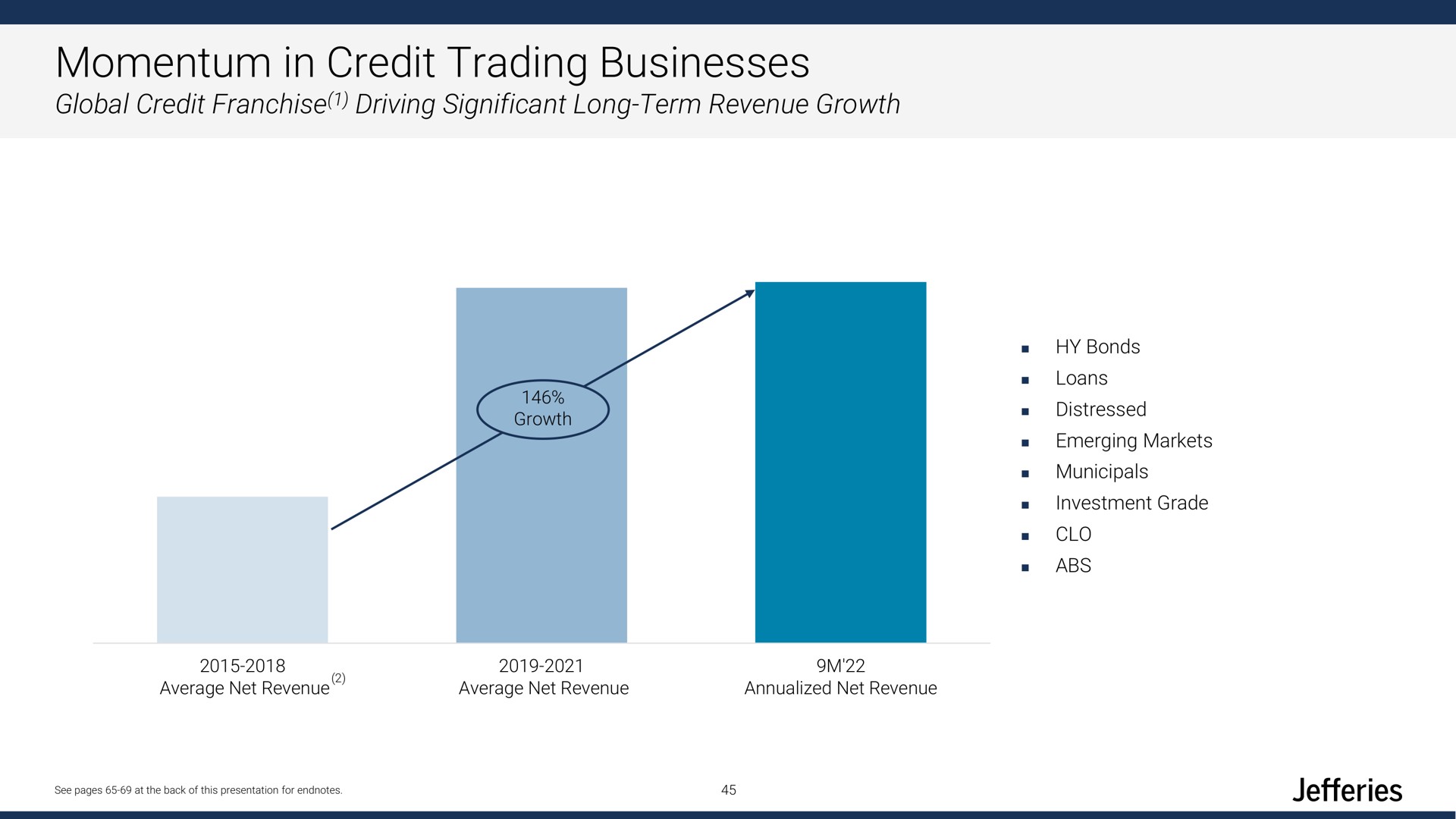 momentum in credit trading businesses | Jefferies Financial Group