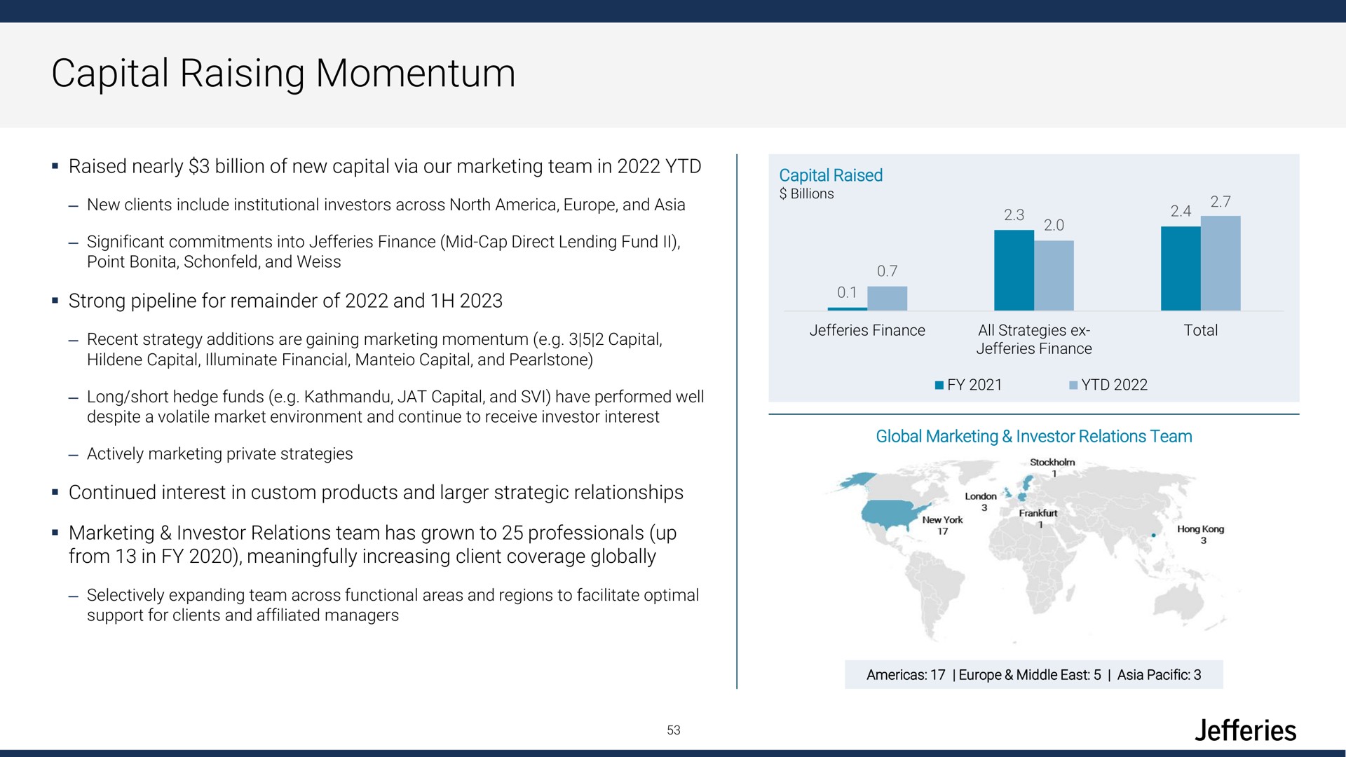 capital raising momentum mien | Jefferies Financial Group