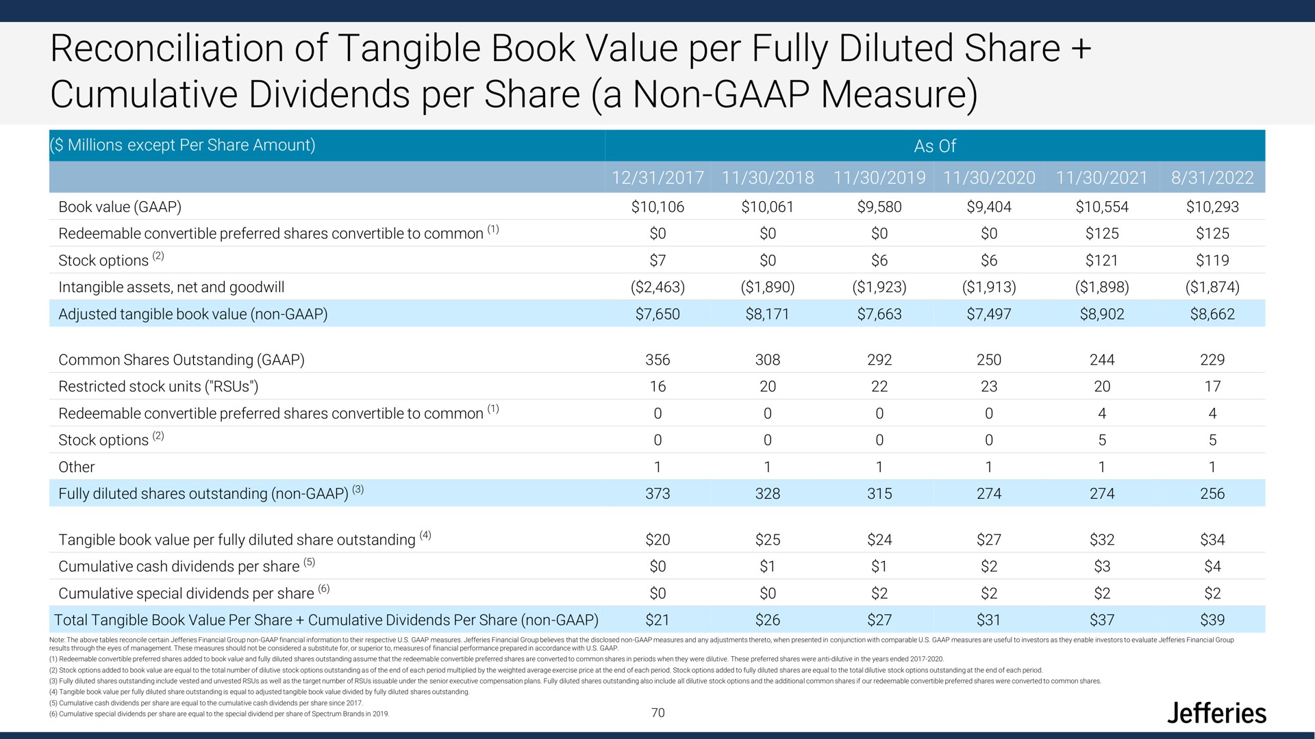 reconciliation of tangible book value per fully diluted share cumulative dividends per share a non measure | Jefferies Financial Group