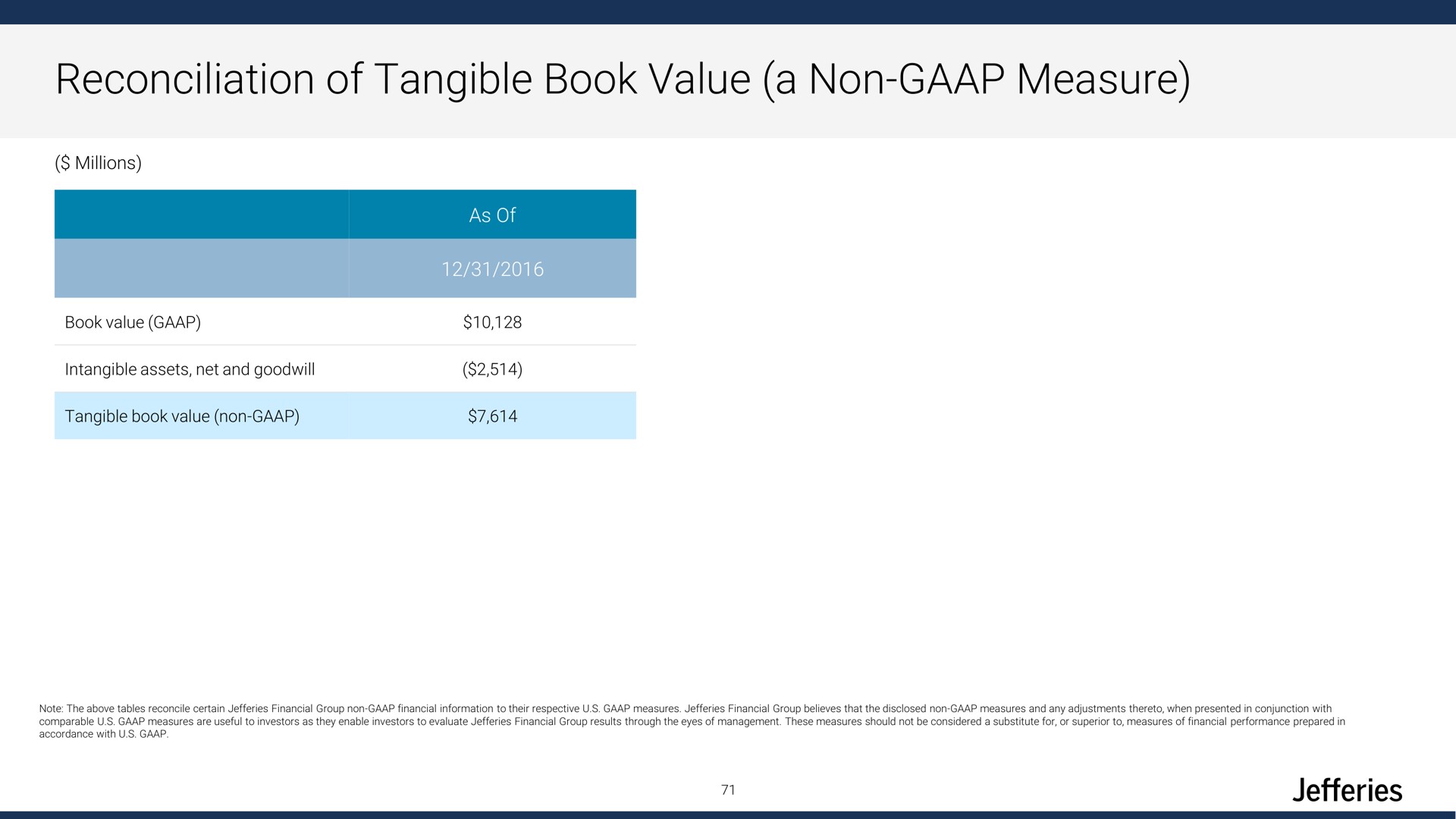 reconciliation of tangible book value a non measure | Jefferies Financial Group