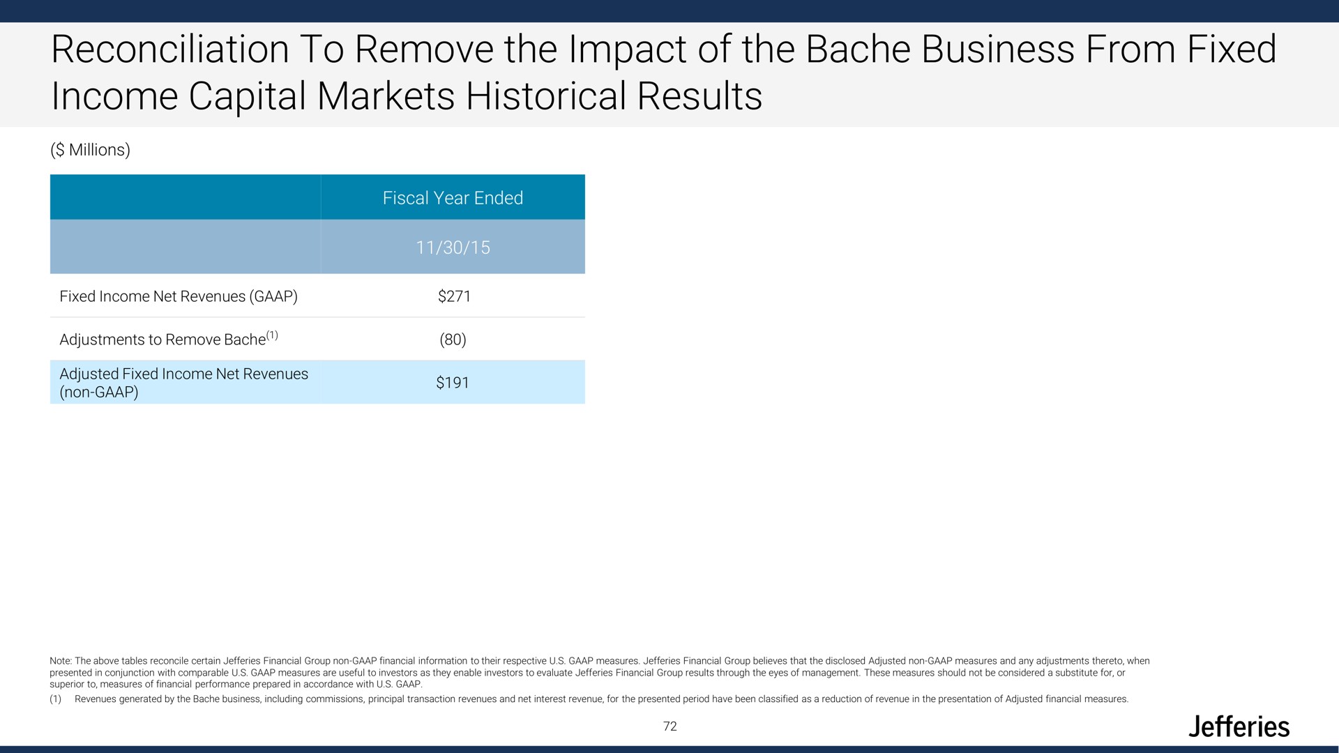 reconciliation to remove the impact of the bache business from fixed income capital markets historical results | Jefferies Financial Group